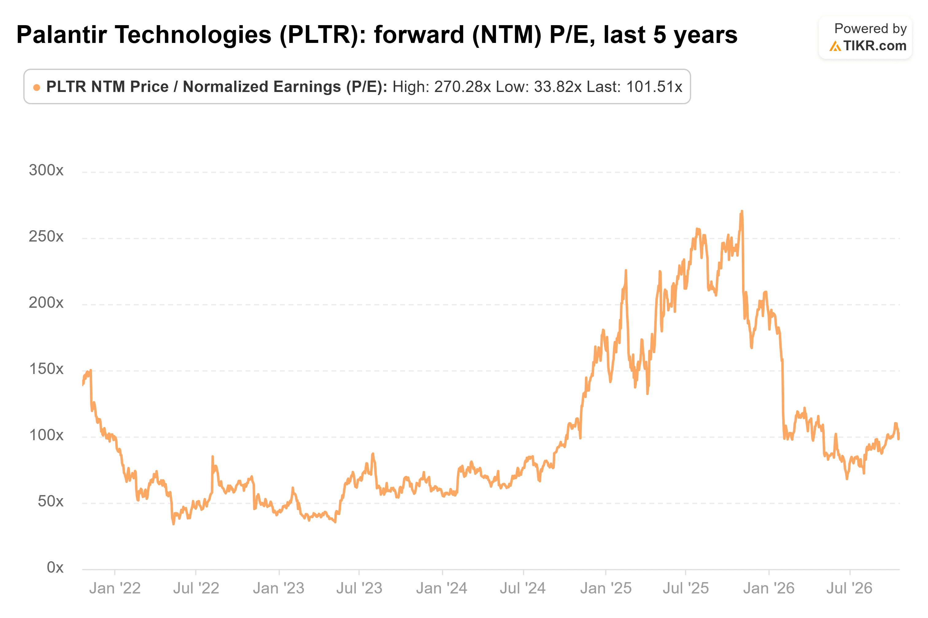 Line chart from TIKR of Palantir Technologies' forward (NTM) P/E, last 5 years.