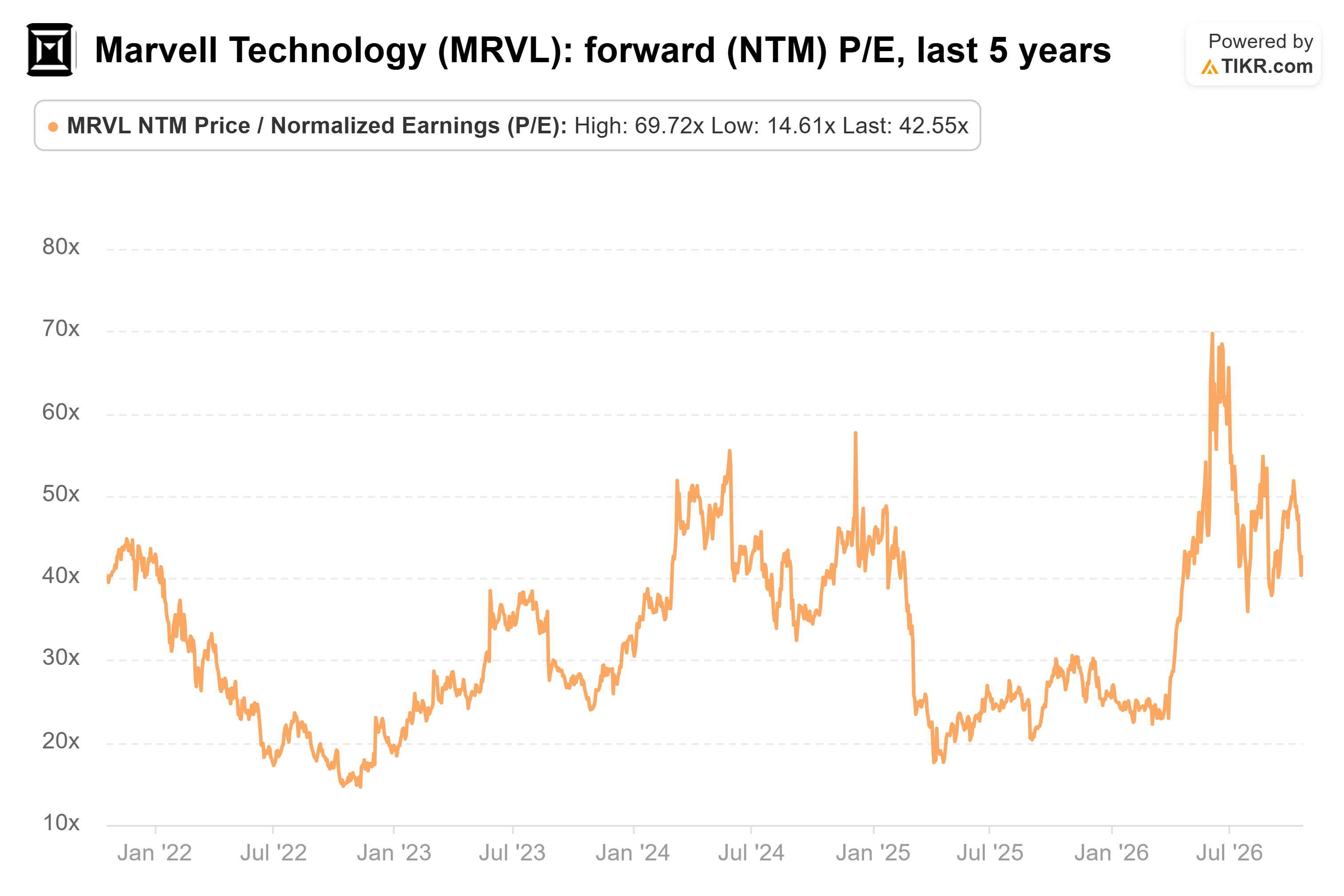 TIKRによるマーベル・テクノロジーのフォワード(NTM)P/E、過去5年の折れ線グラフ。