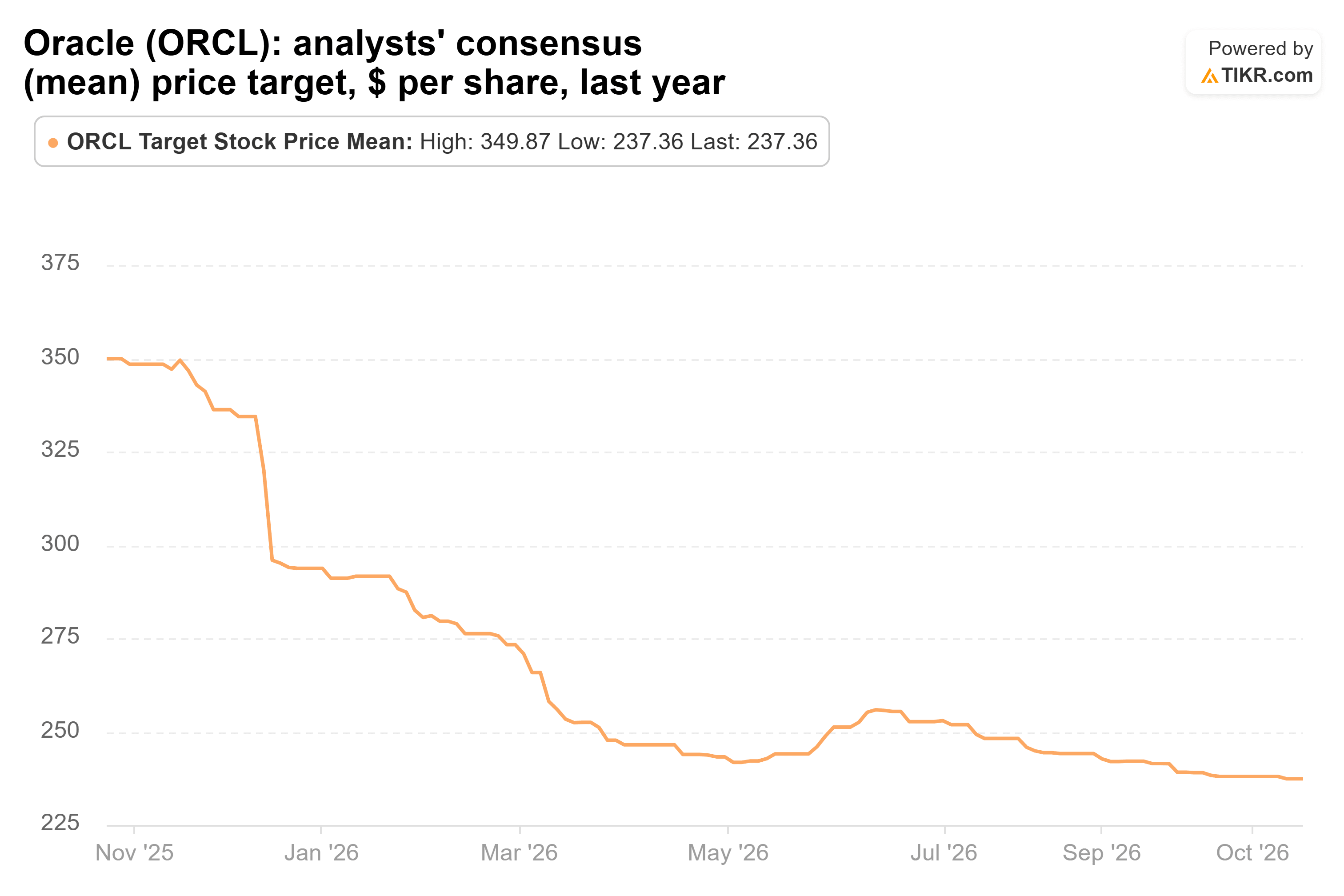 Line chart from TIKR of Oracle's analysts' consensus (mean) price target, $ per share, last year.