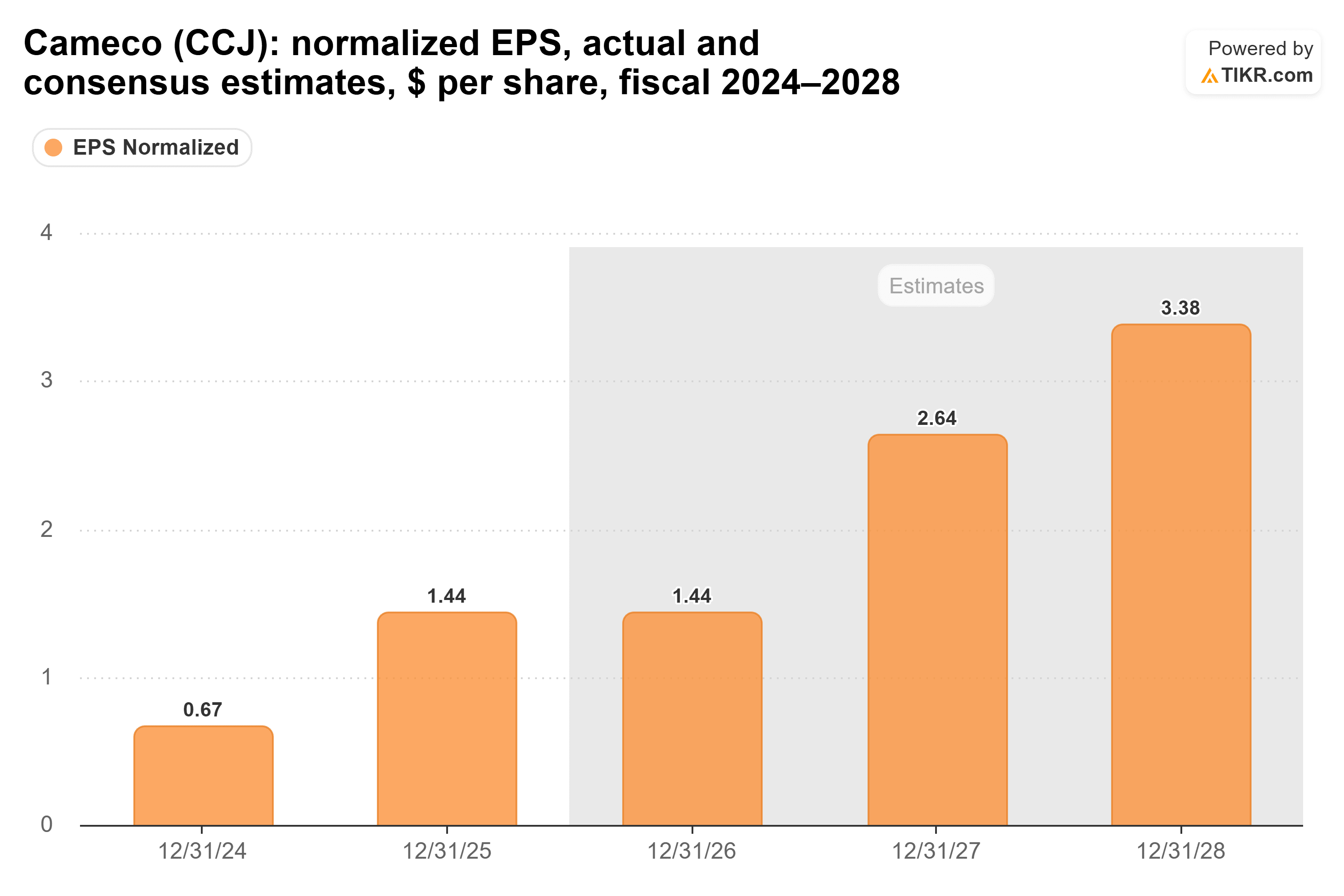 Bar chart from TIKR of Cameco's normalized EPS, actual and consensus estimates, $ per share, fiscal 2024–2028.
