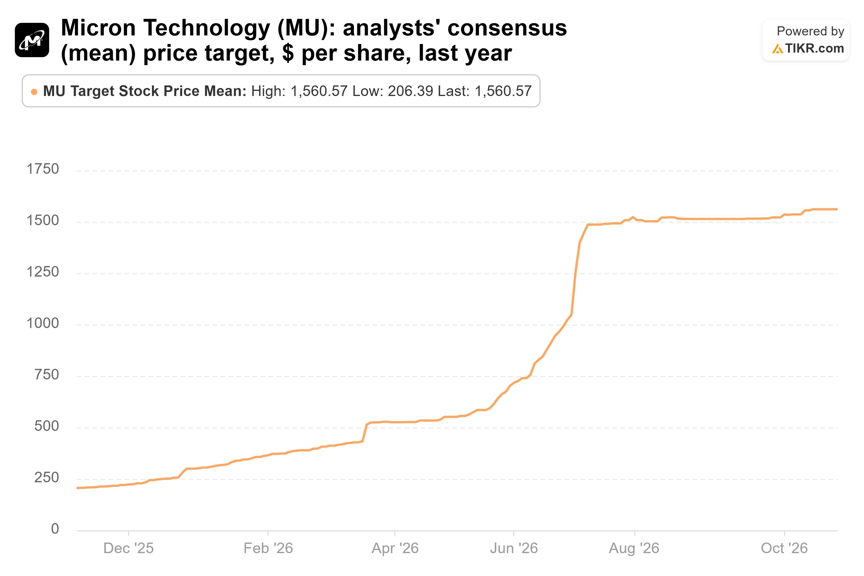 Line chart from TIKR of Micron Technology's analysts' consensus (mean) price target, $ per share, last year.