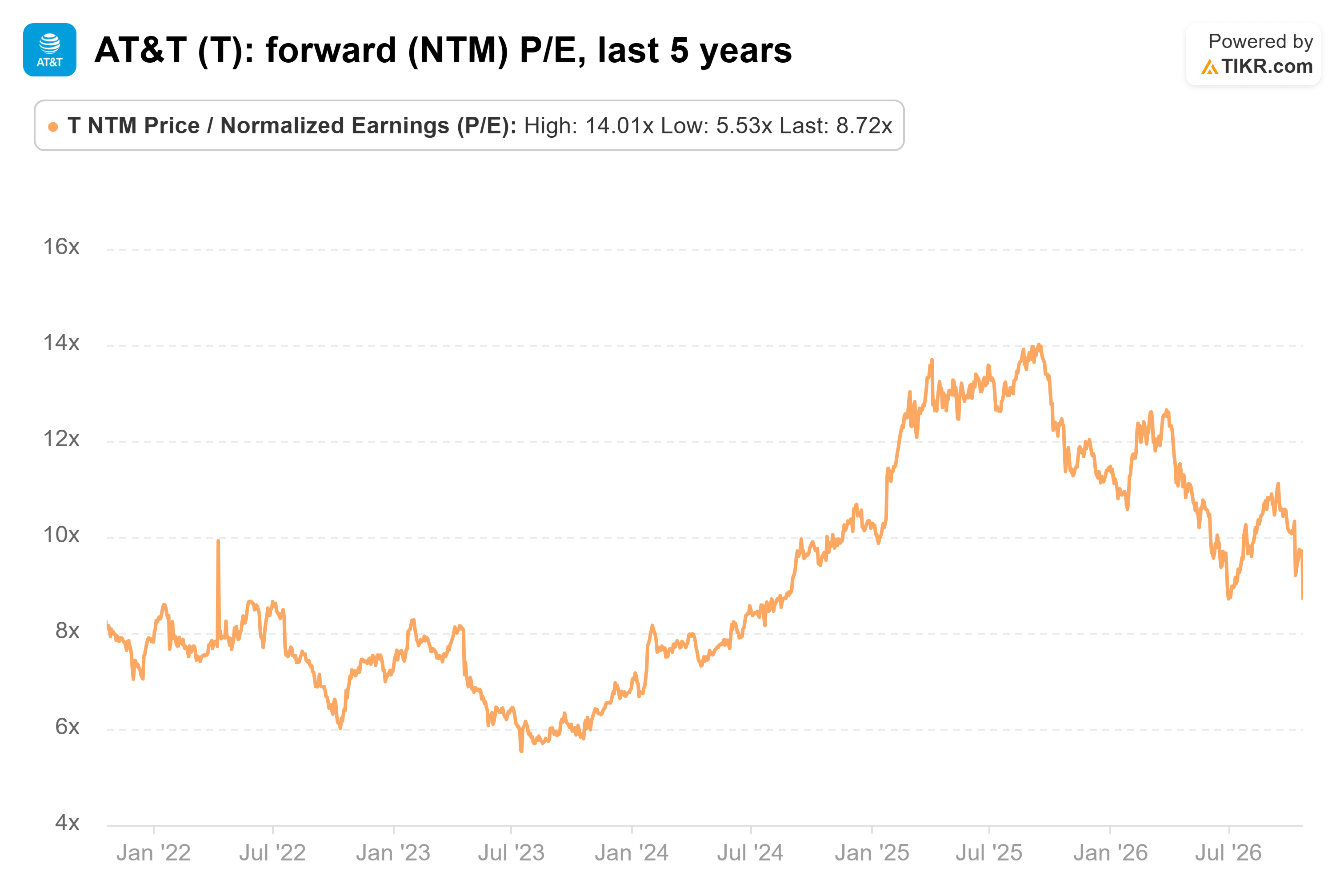 Line chart from TIKR of AT&T's forward (NTM) P/E, last 5 years.