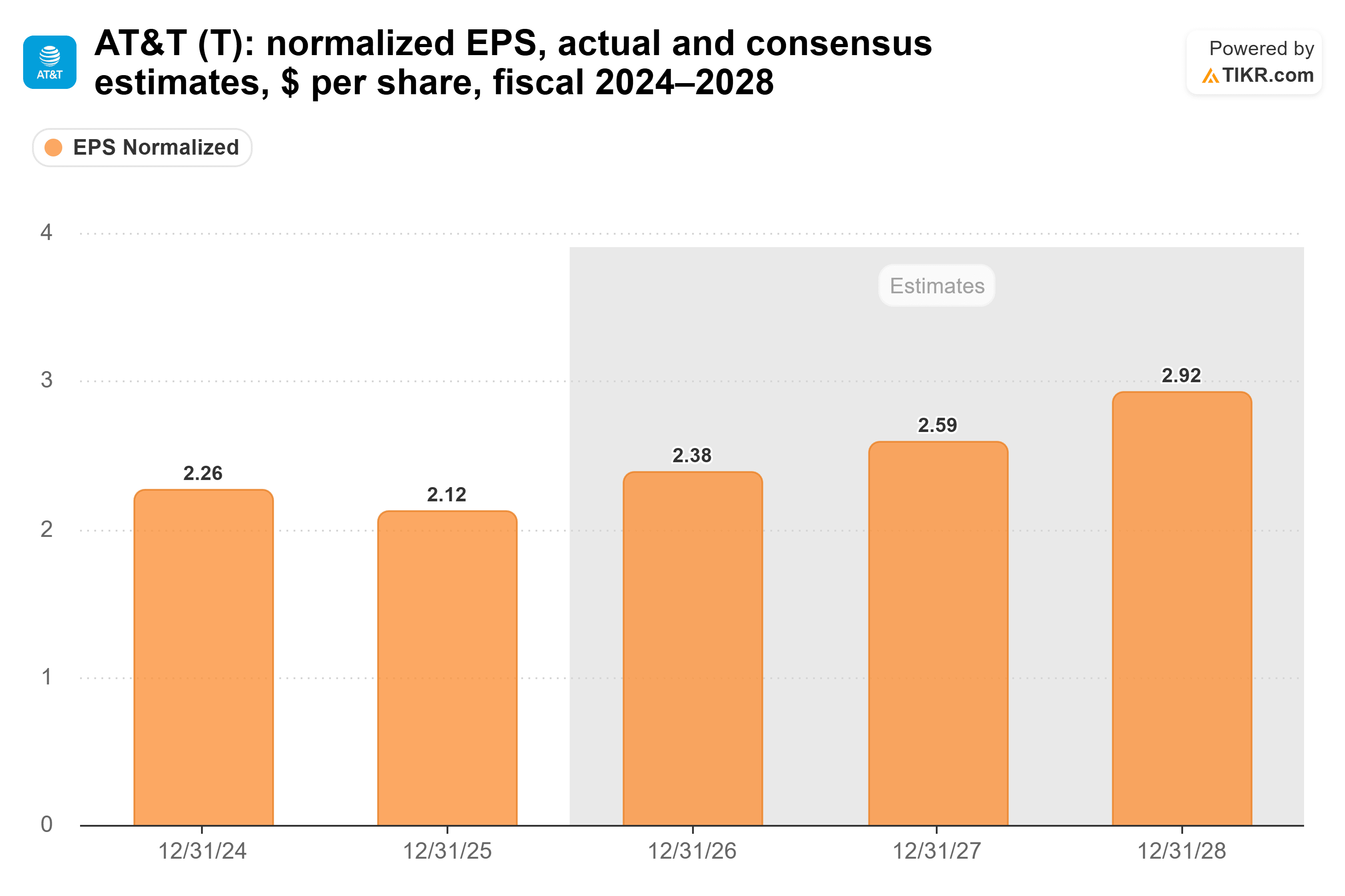 Bar chart from TIKR of AT&T's normalized EPS, actual and consensus estimates, $ per share, fiscal 2024–2028.