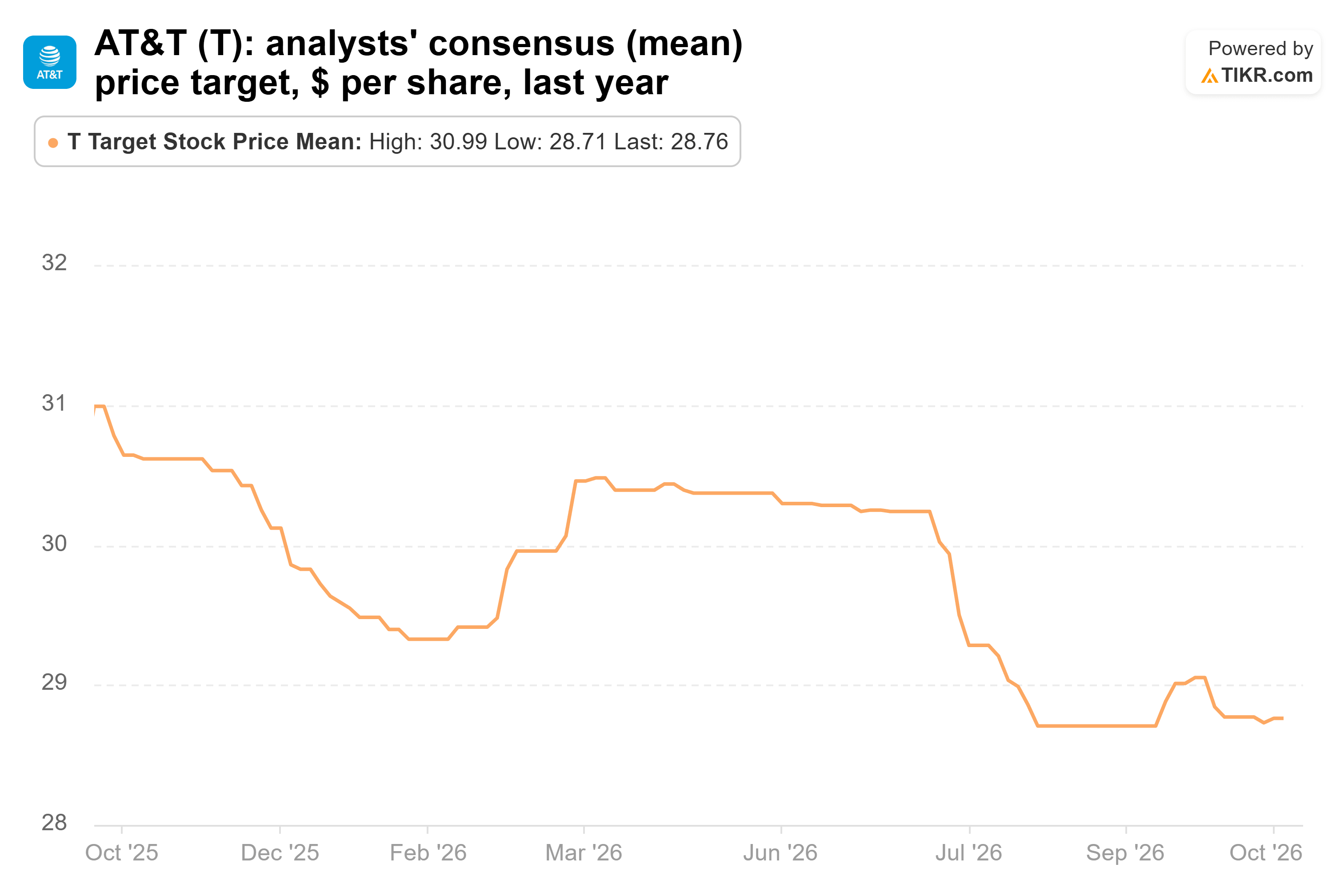 Line chart from TIKR of AT&T's analysts' consensus (mean) price target, $ per share, last year.