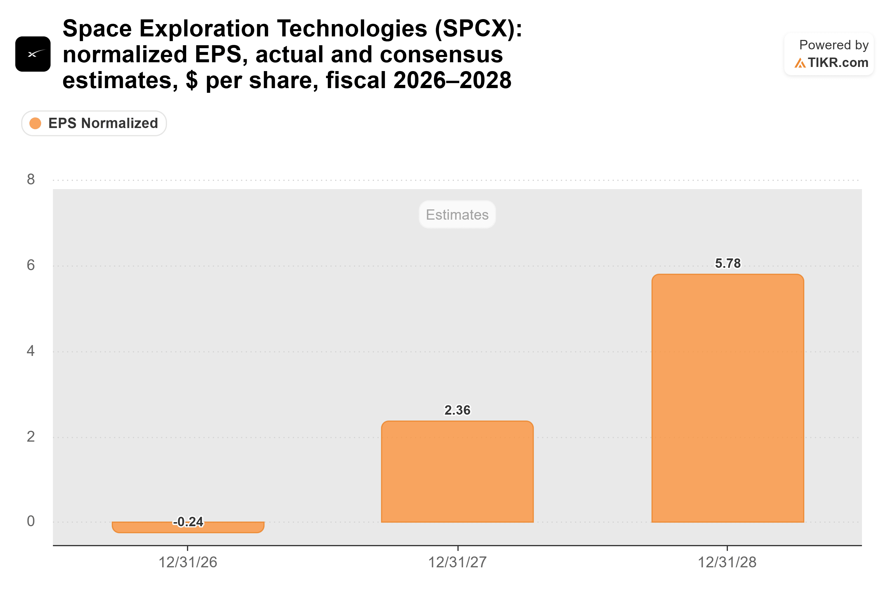 Bar chart from TIKR of Space Exploration Technologies' normalized EPS, actual and consensus estimates, $ per share, fiscal 2026–2028.
