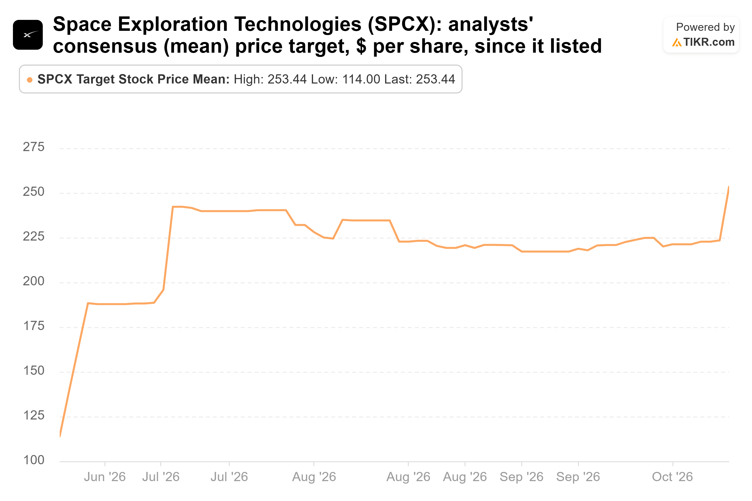 Line chart from TIKR of Space Exploration Technologies' analysts' consensus (mean) price target, $ per share, since it listed.