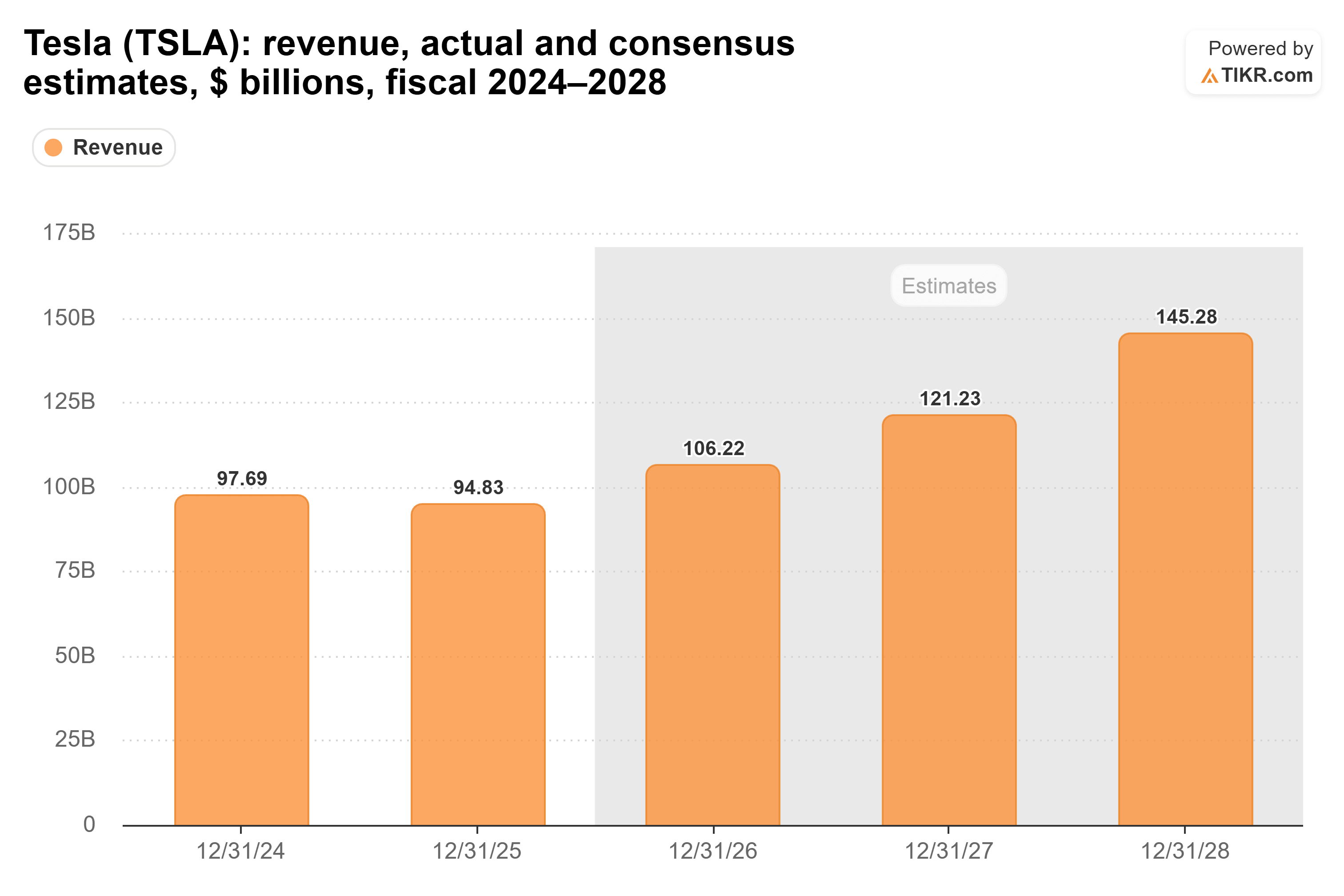 Bar chart from TIKR of Tesla's revenue, actual and consensus estimates, $ billions, fiscal 2024–2028.