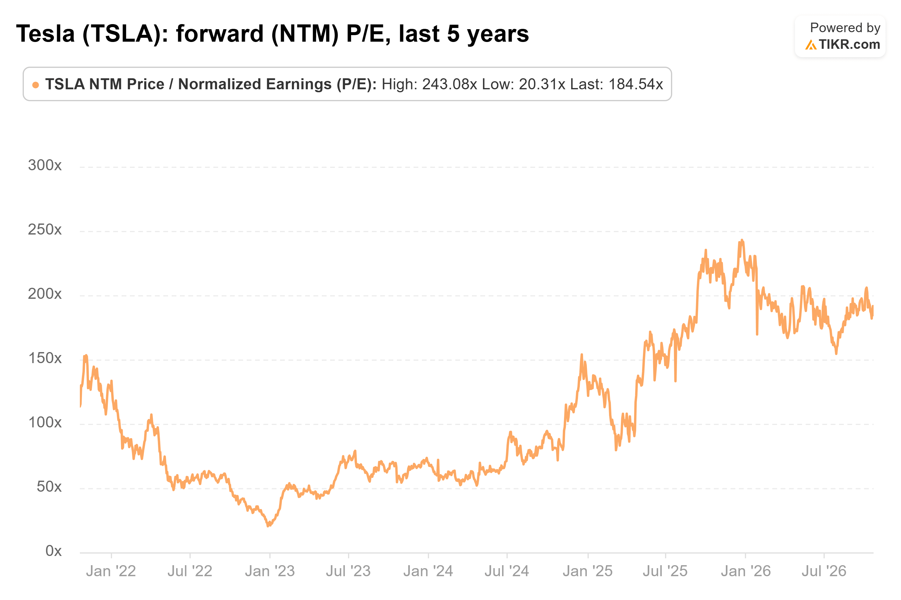Line chart from TIKR of Tesla's forward (NTM) P/E, last 5 years.