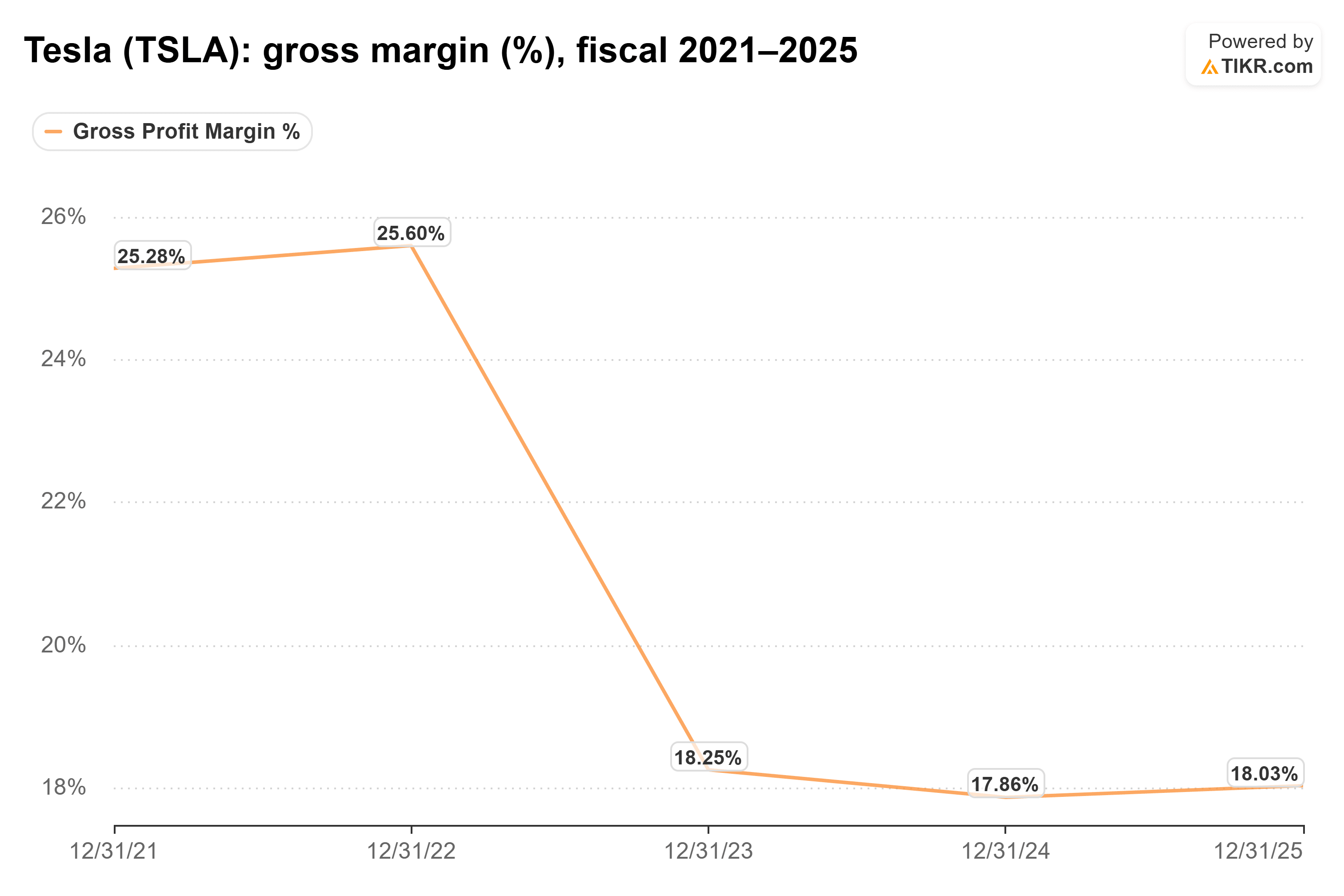 Line chart from TIKR of Tesla's gross margin (%), fiscal 2021–2025.