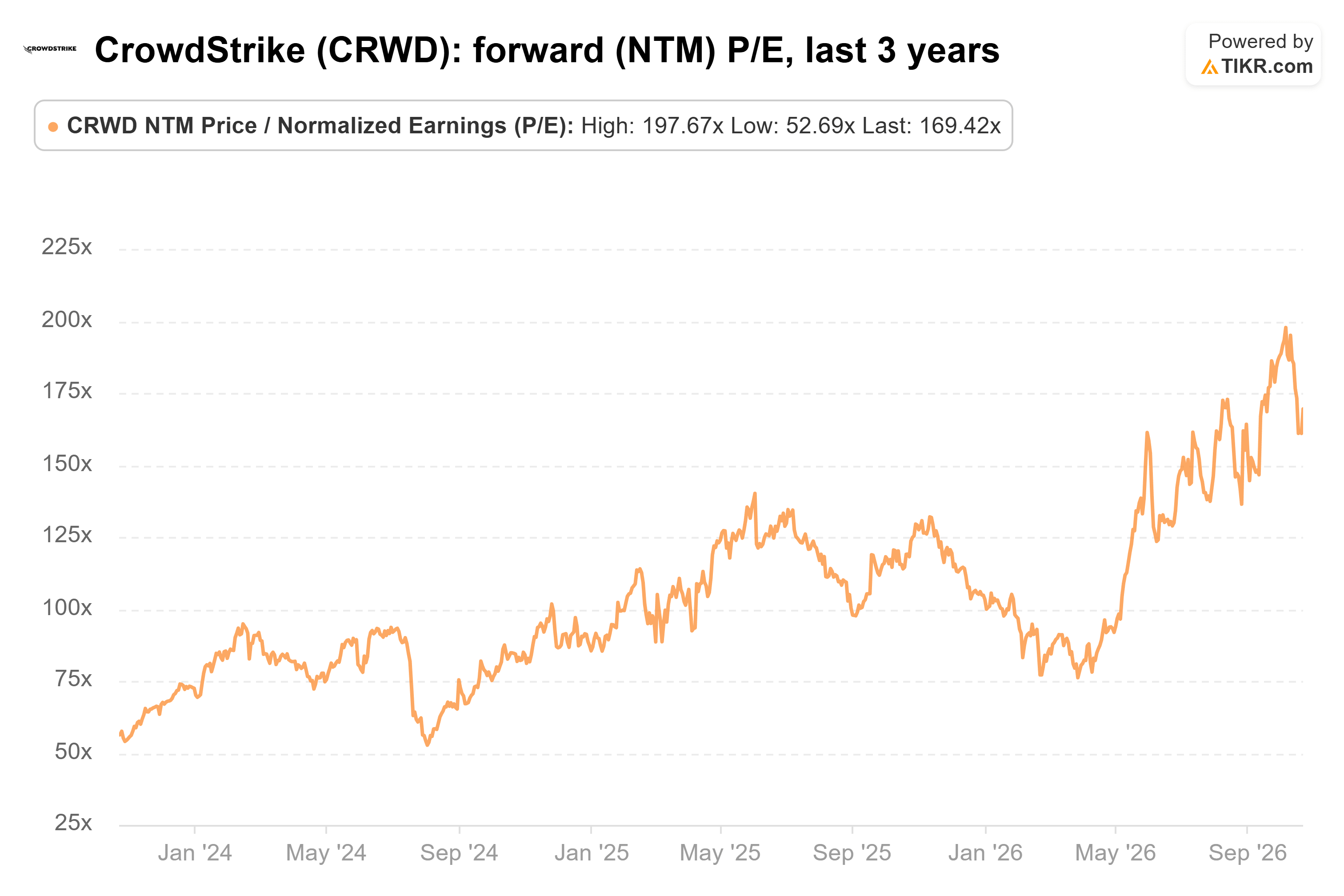 Line chart from TIKR of CrowdStrike's forward (NTM) P/E, last 3 years.