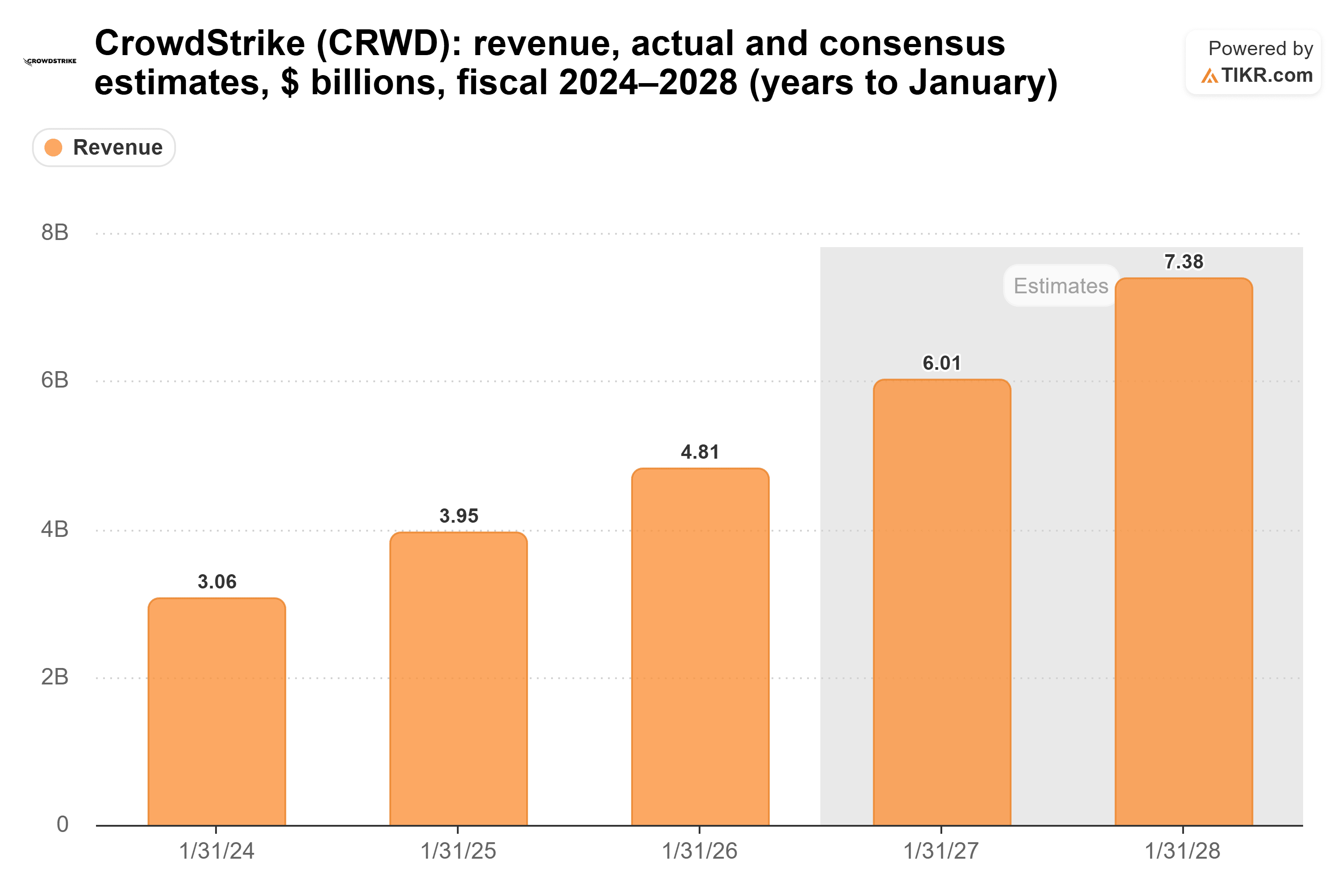 CrowdStrike CEO Competes on Model Pricing: “Ours Is Like Three Cents ...