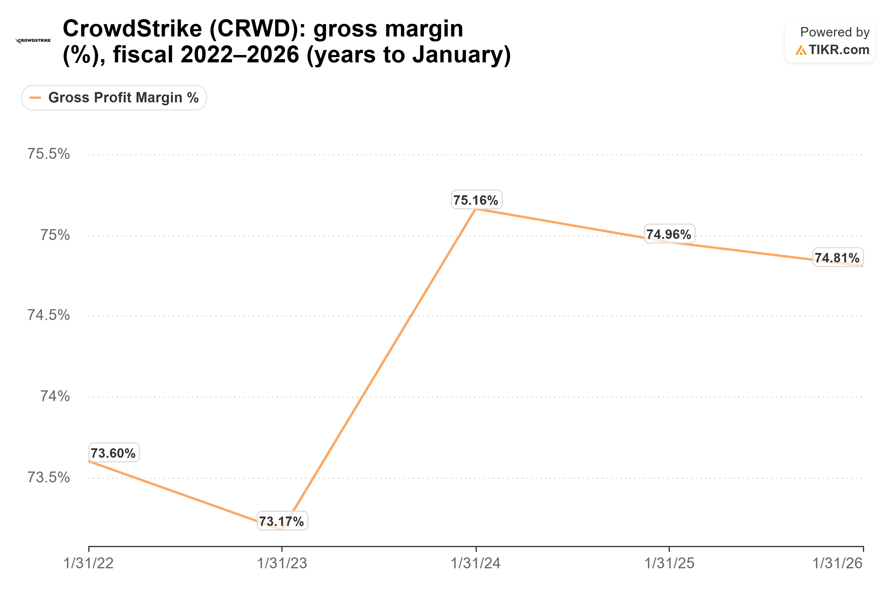 Line chart from TIKR of CrowdStrike's gross margin (%), fiscal 2022–2026 (years to January).