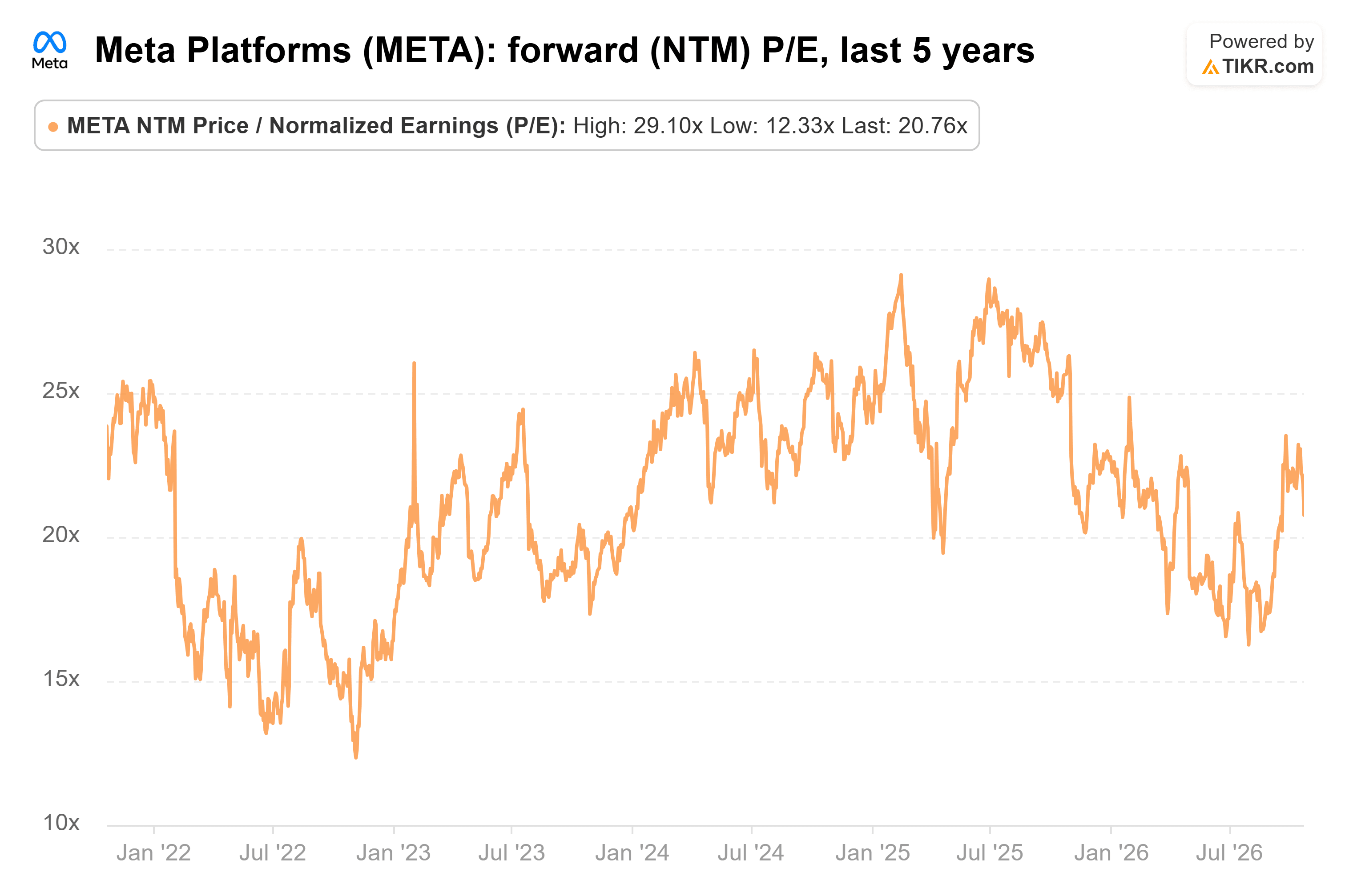 TIKRによるMeta Platformsの予想(NTM)PER、過去5年の折れ線グラフ。