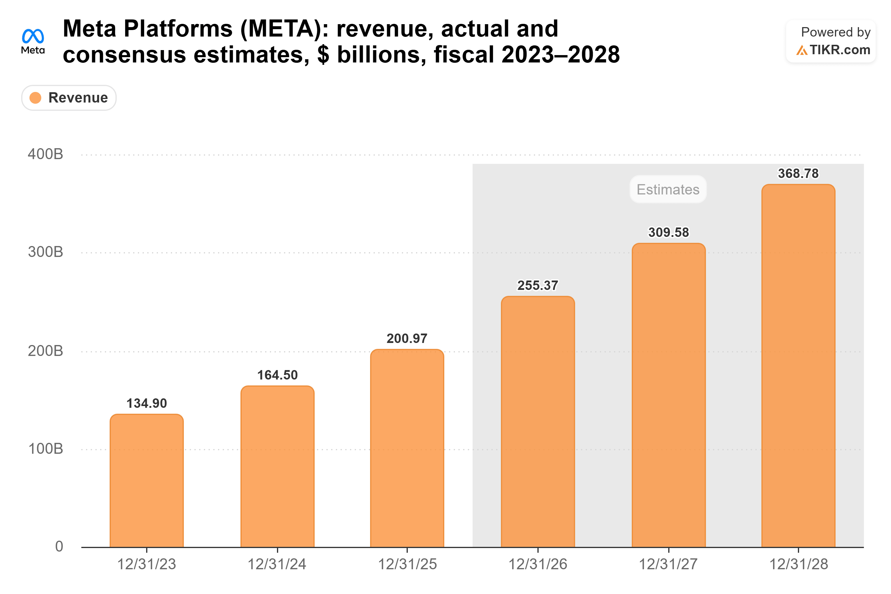 TIKRによるMeta Platformsの売上高、実績とコンセンサス予想、10億ドル単位、2023-2028年度の棒グラフ。
