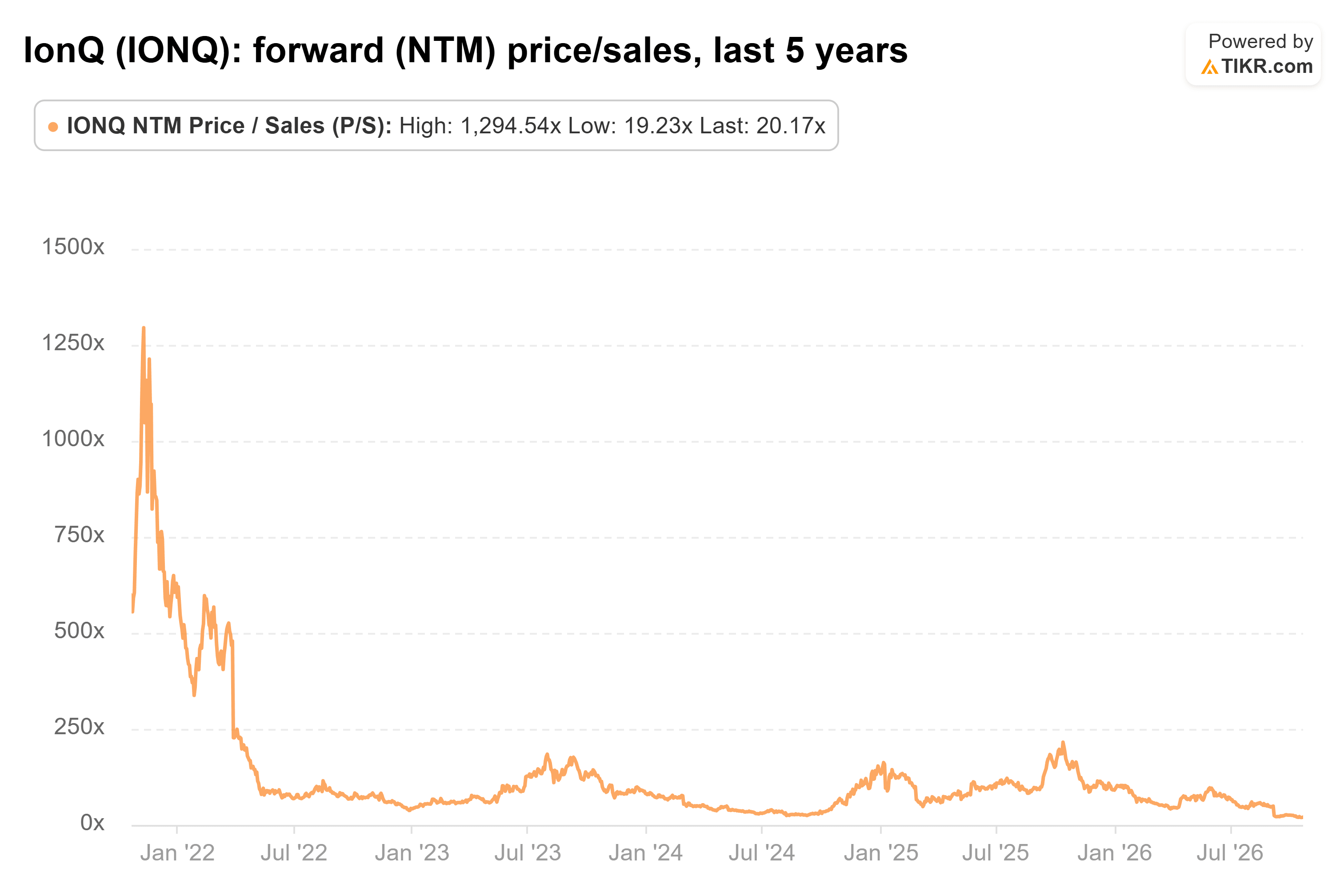 Line chart from TIKR of IonQ's forward (NTM) price/sales, last 5 years.