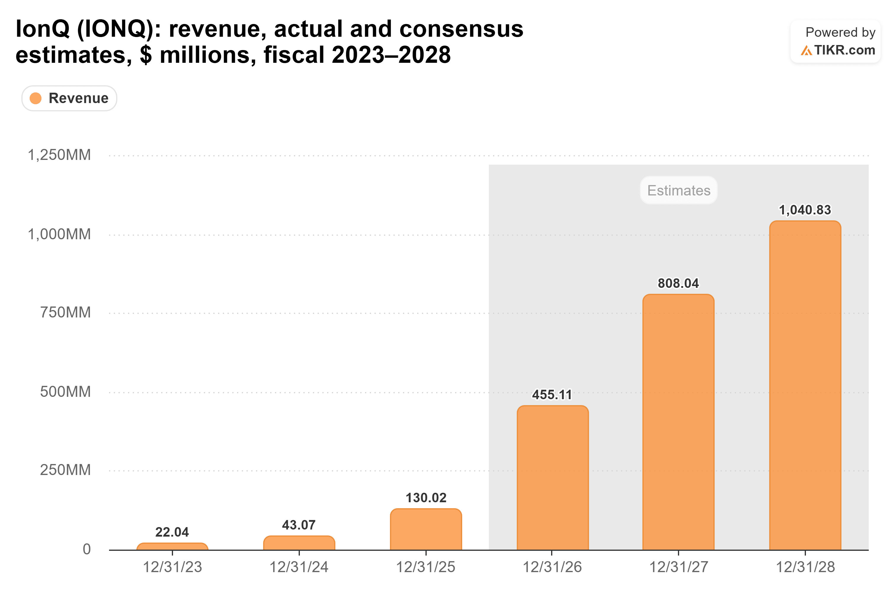 Bar chart from TIKR of IonQ's revenue, actual and consensus estimates, $ millions, fiscal 2023–2028.