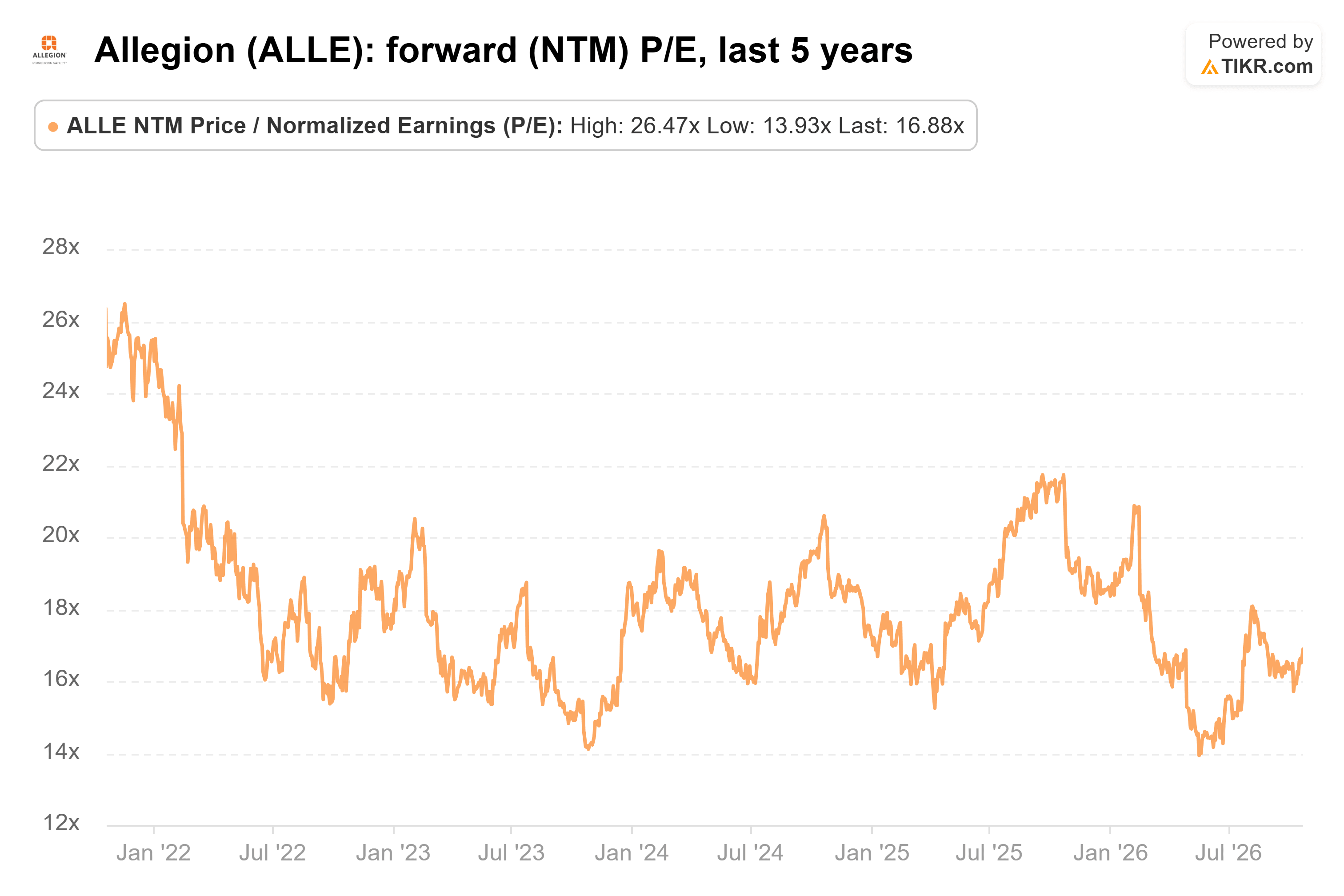 Line chart from TIKR of Allegion's forward (NTM) P/E, last 5 years.
