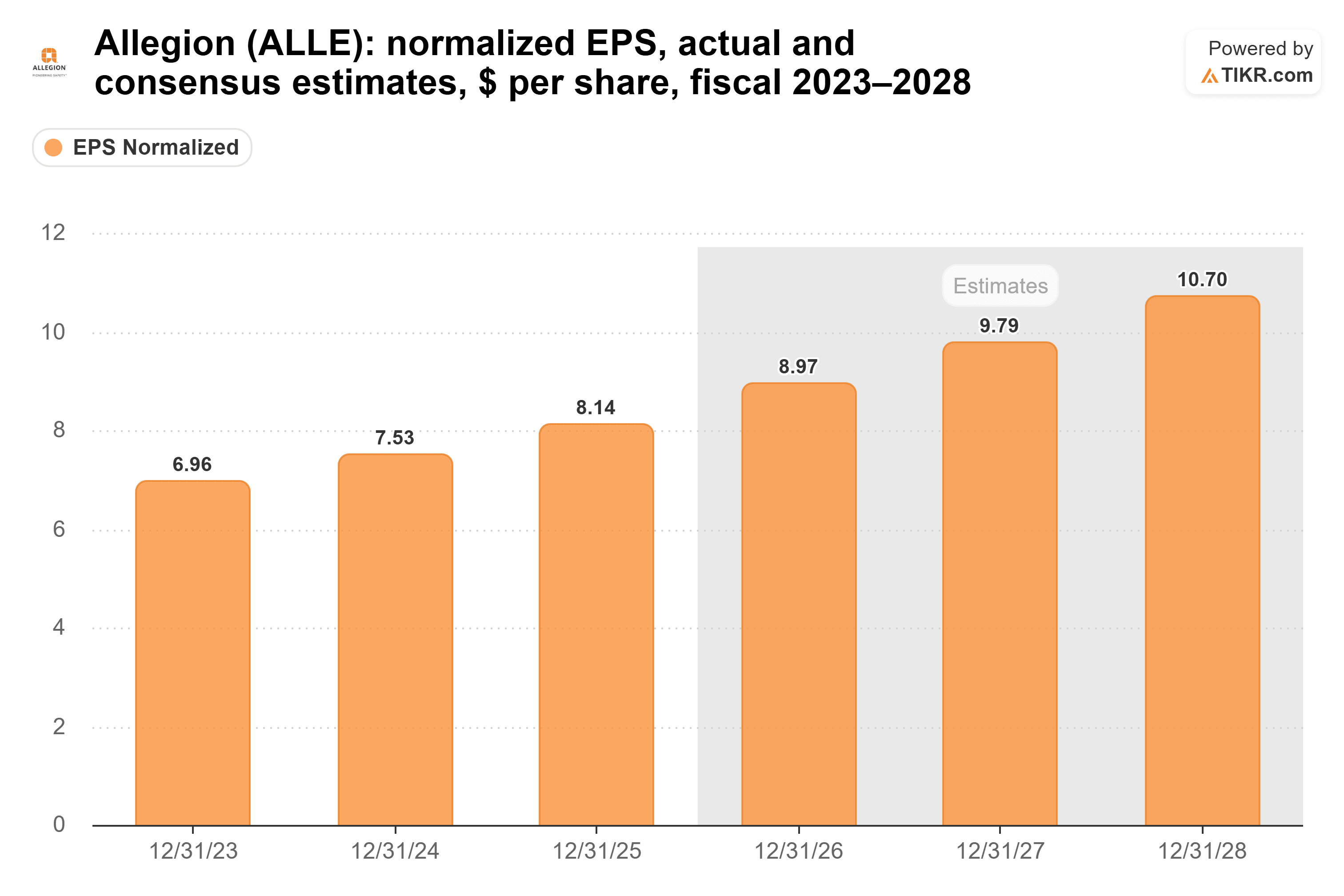 Bar chart from TIKR of Allegion's normalized EPS, actual and consensus estimates, $ per share, fiscal 2023–2028.