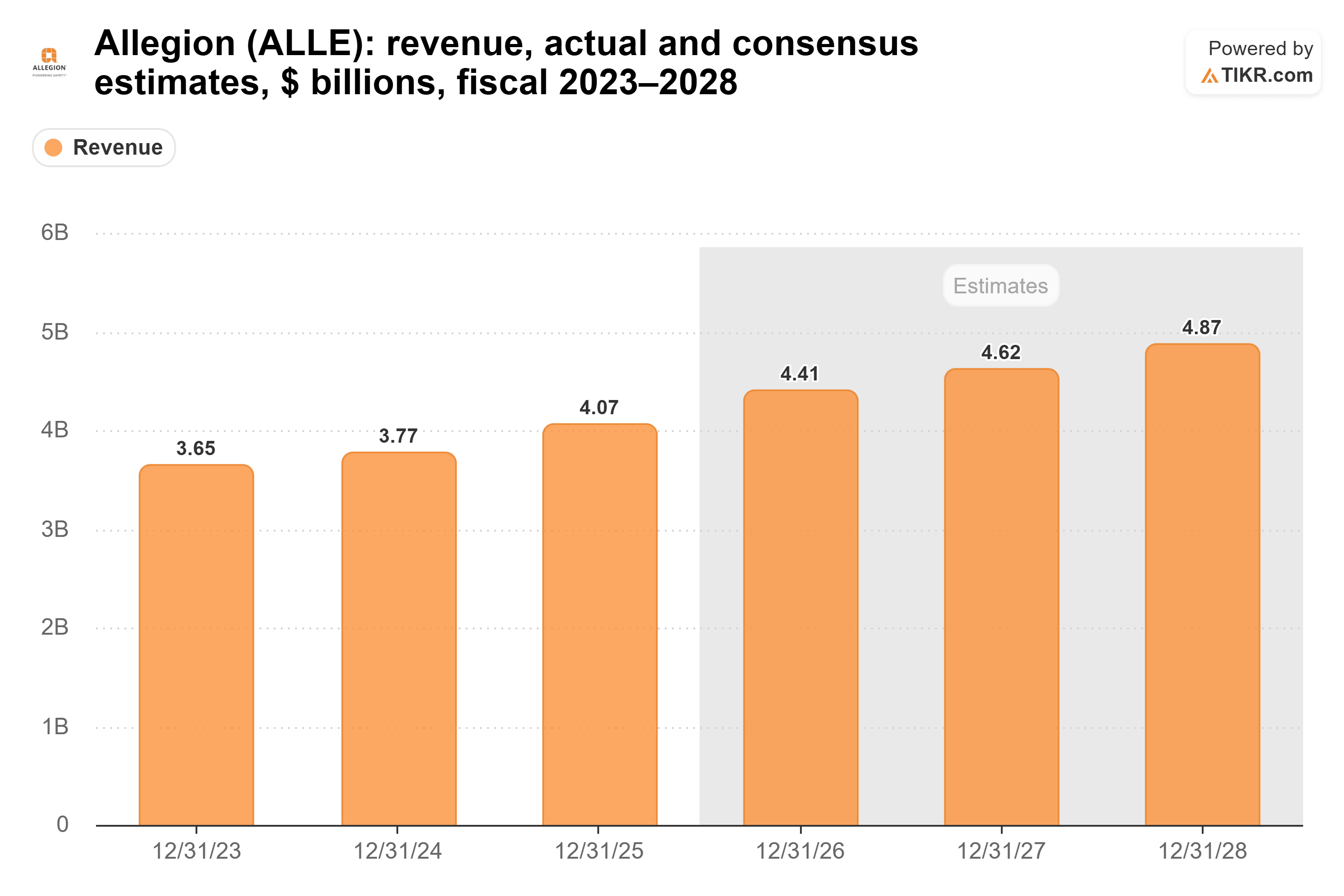 Bar chart from TIKR of Allegion's revenue, actual and consensus estimates, $ billions, fiscal 2023–2028.
