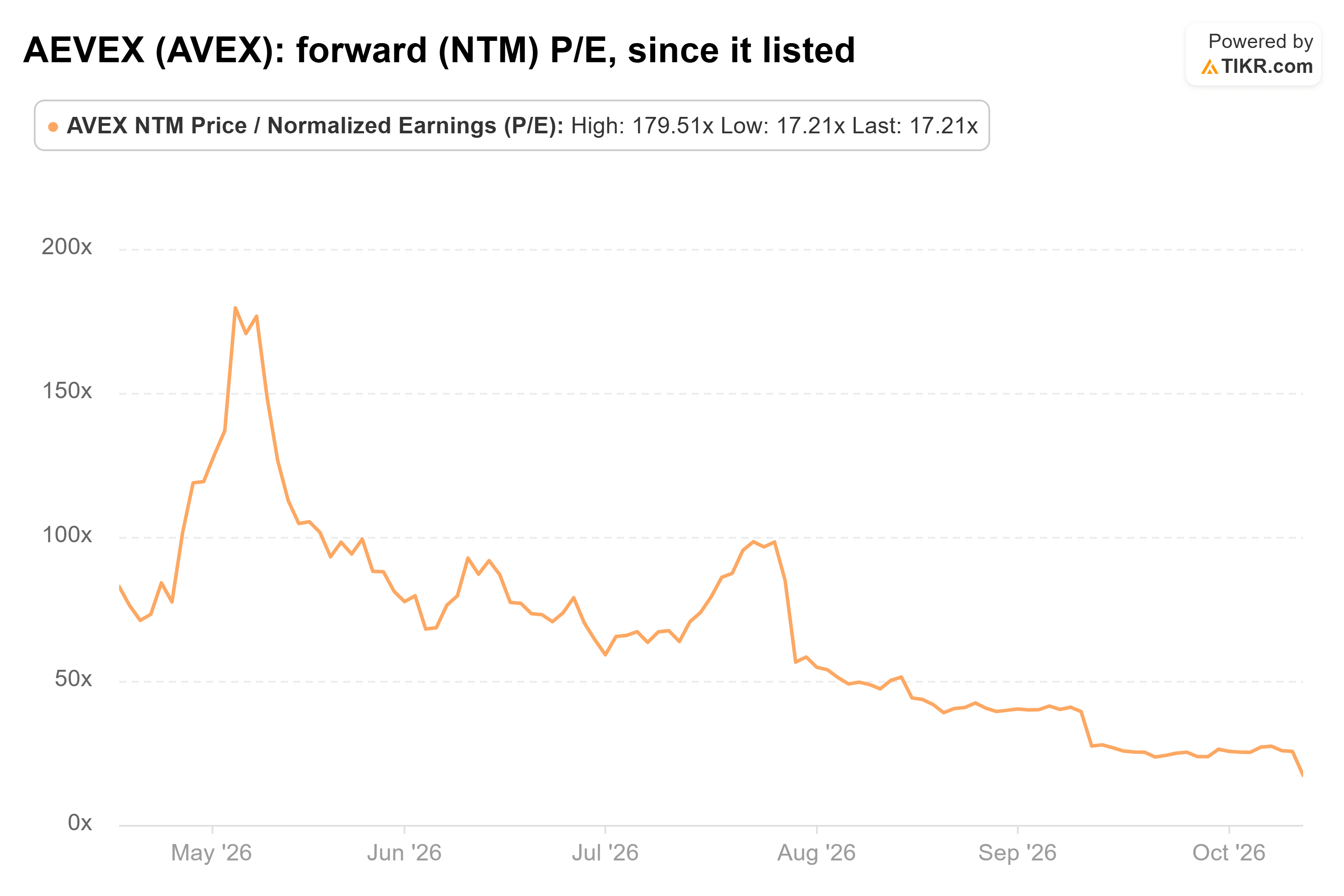 Line chart from TIKR of AEVEX's forward (NTM) P/E, since it listed.