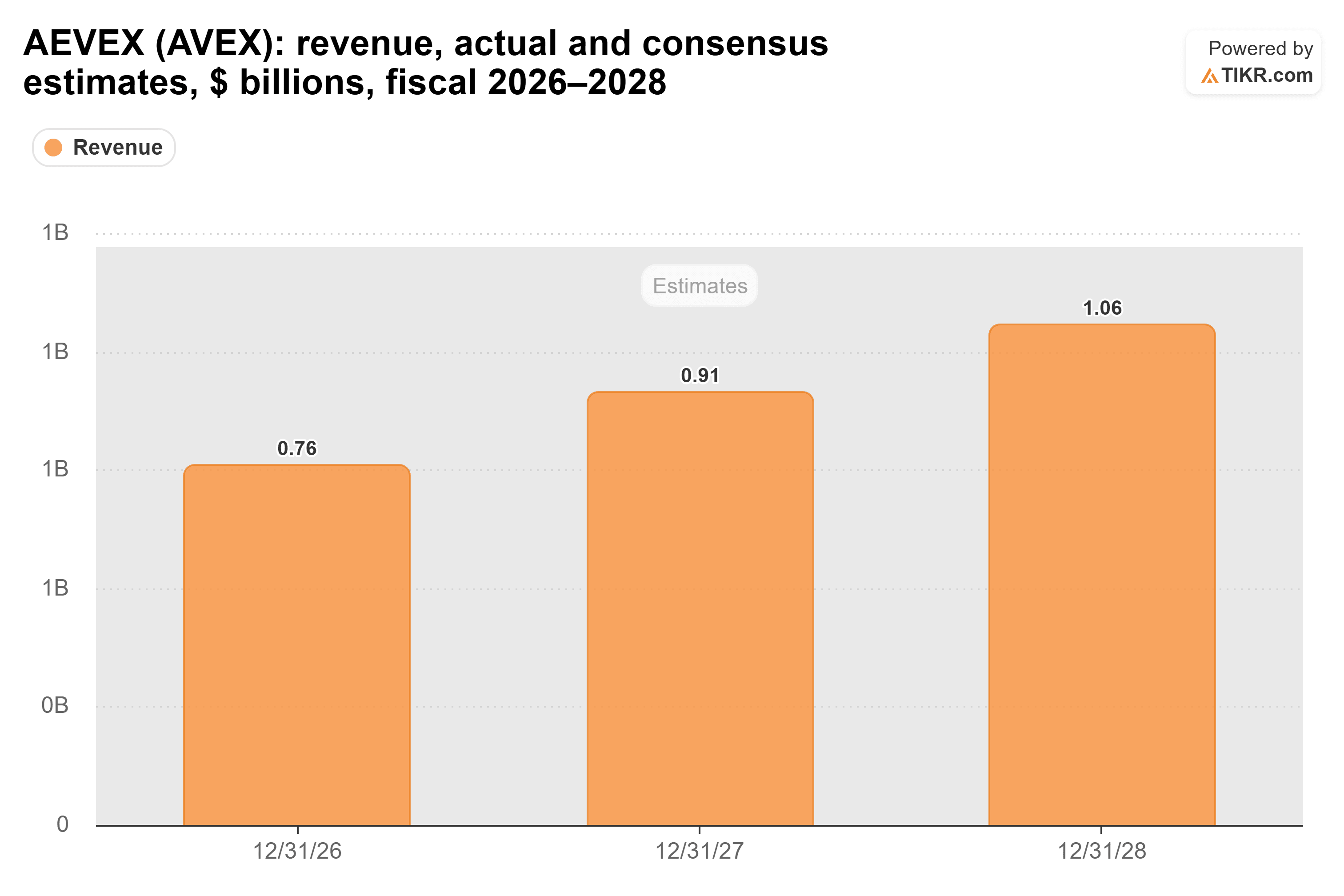 Bar chart from TIKR of AEVEX's revenue, actual and consensus estimates, $ billions, fiscal 2026–2028.