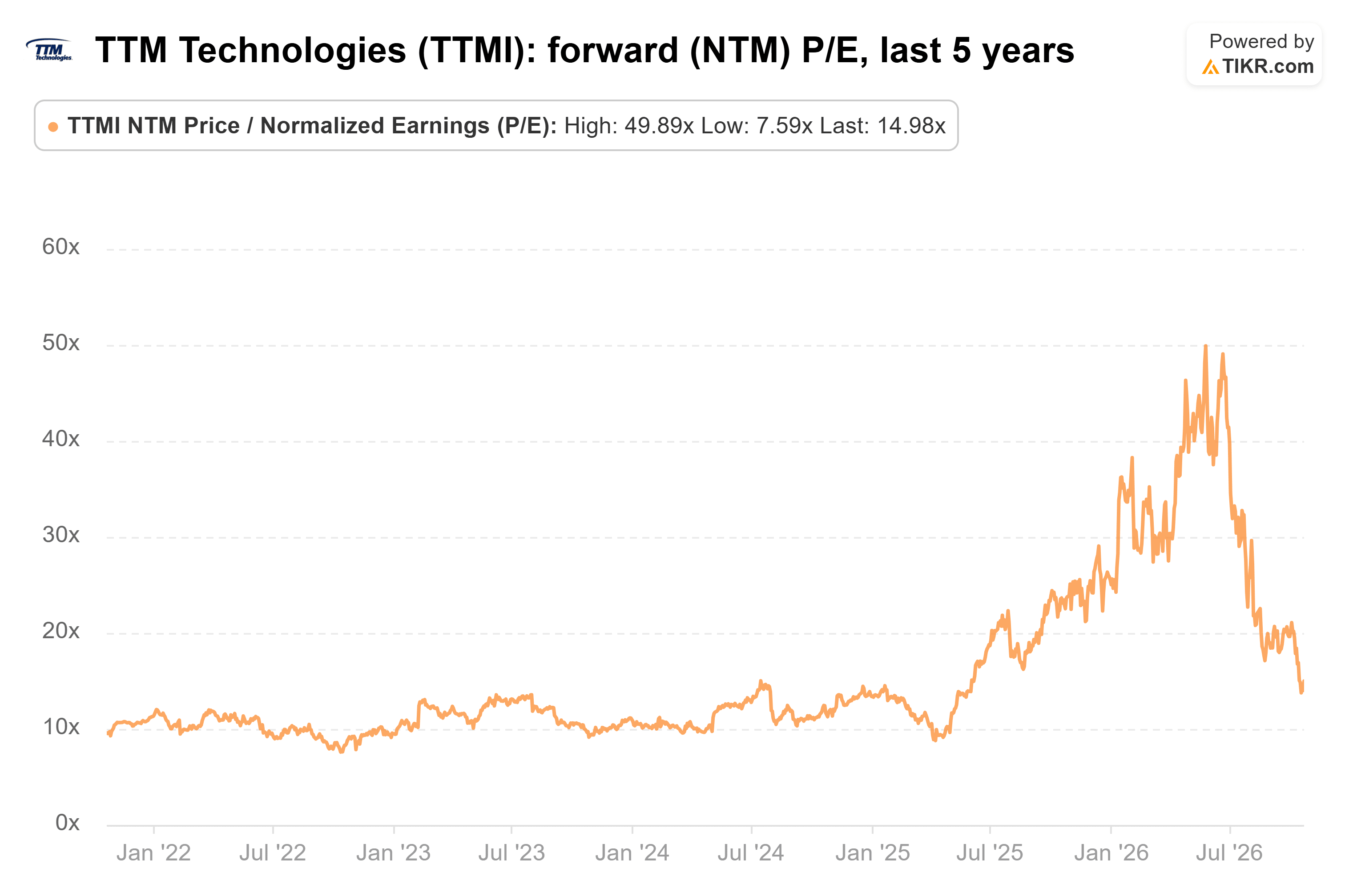 Line chart from TIKR of TTM Technologies' forward (NTM) P/E, last 5 years.