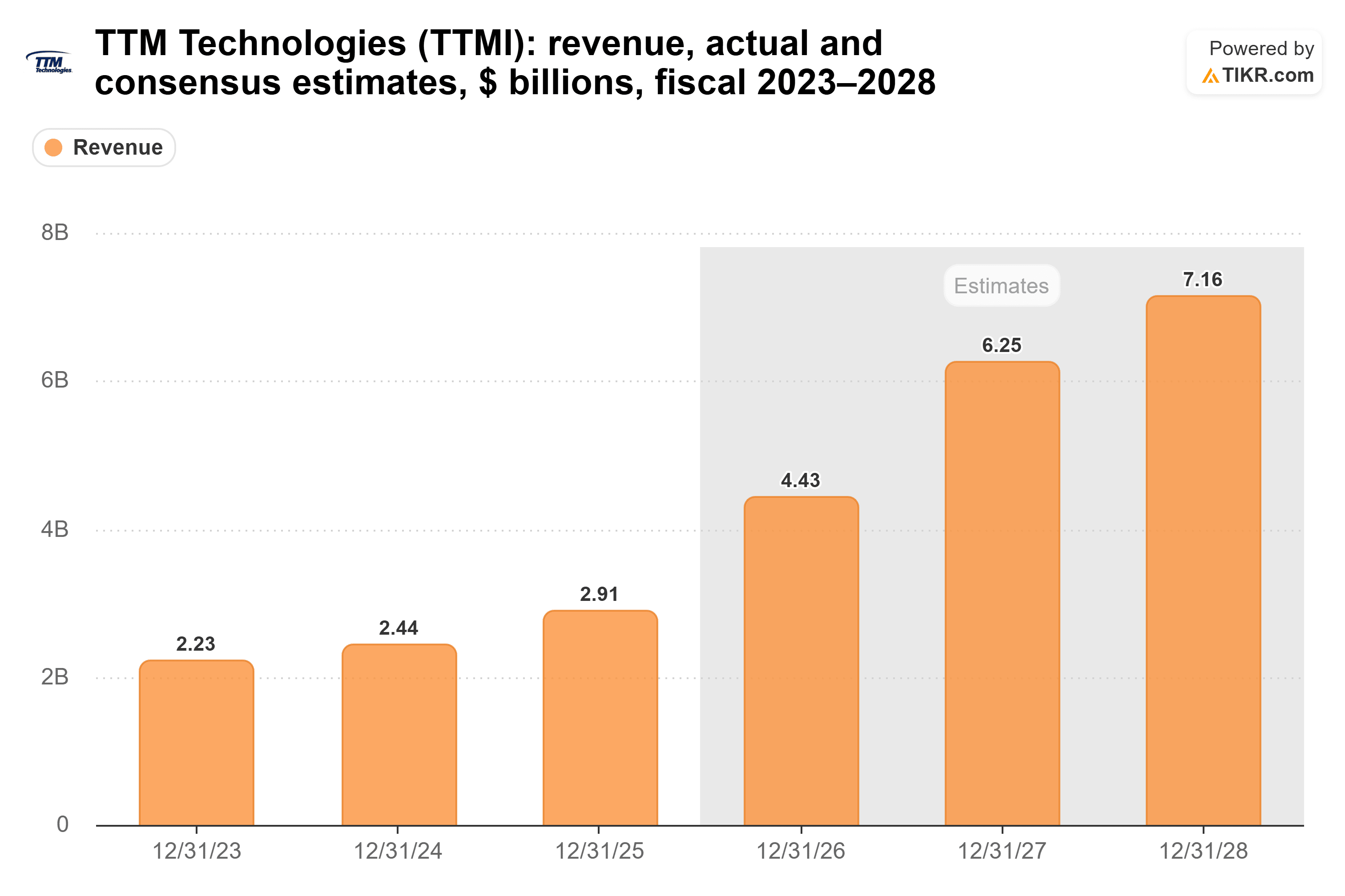 Bar chart from TIKR of TTM Technologies' revenue, actual and consensus estimates, $ billions, fiscal 2023–2028.