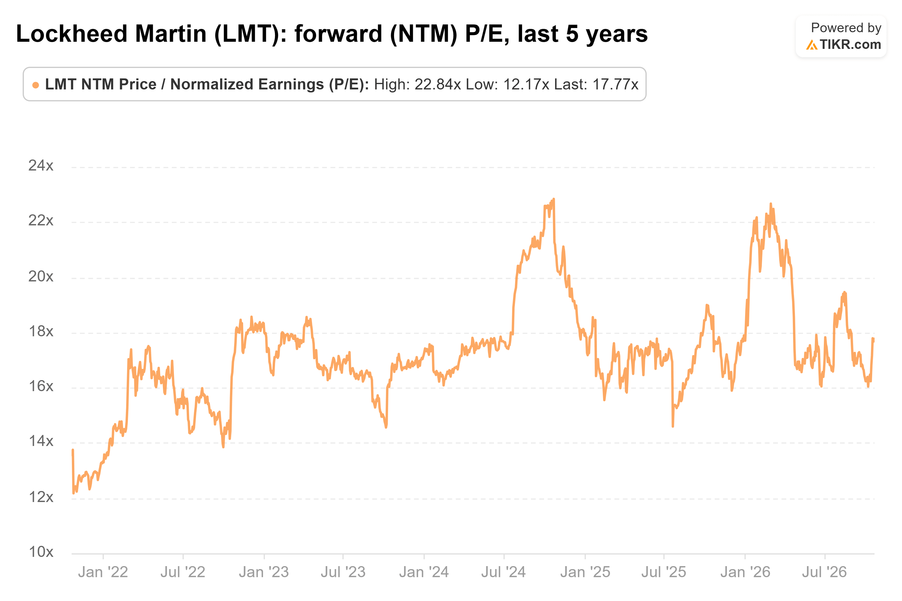 Line chart from TIKR of Lockheed Martin's forward (NTM) P/E, last 5 years.