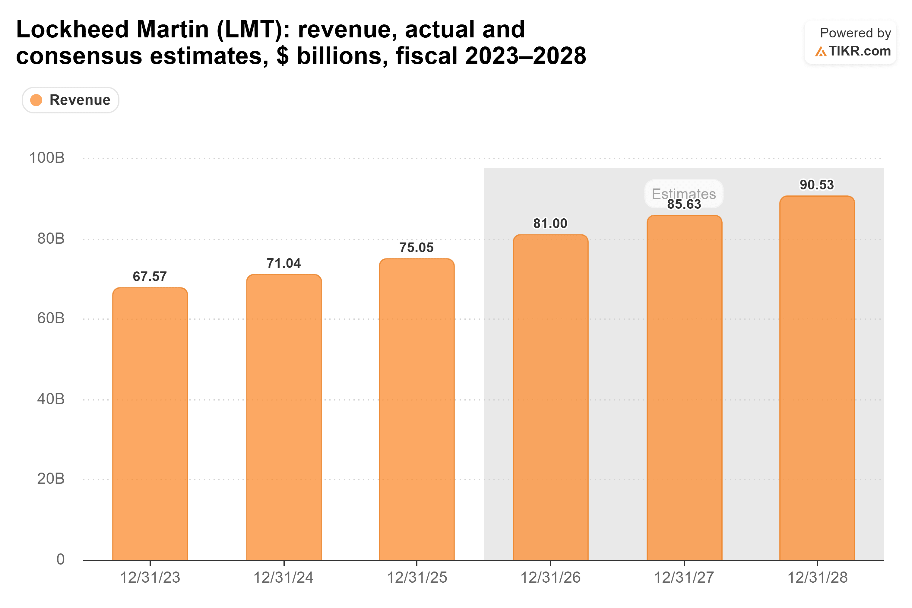 Bar chart from TIKR of Lockheed Martin's revenue, actual and consensus estimates, $ billions, fiscal 2023–2028.