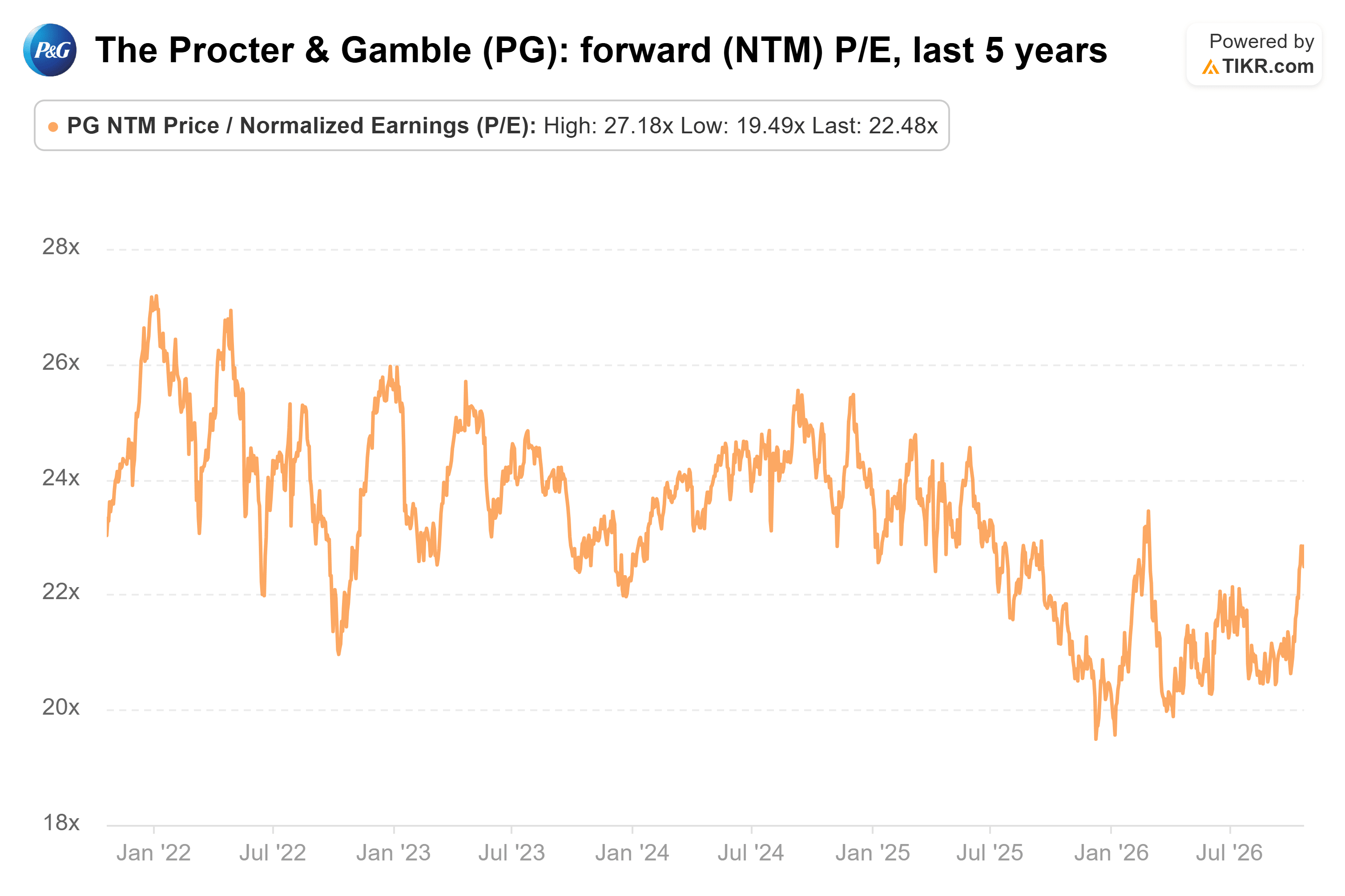 Line chart from TIKR of The Procter & Gamble's forward (NTM) P/E, last 5 years.