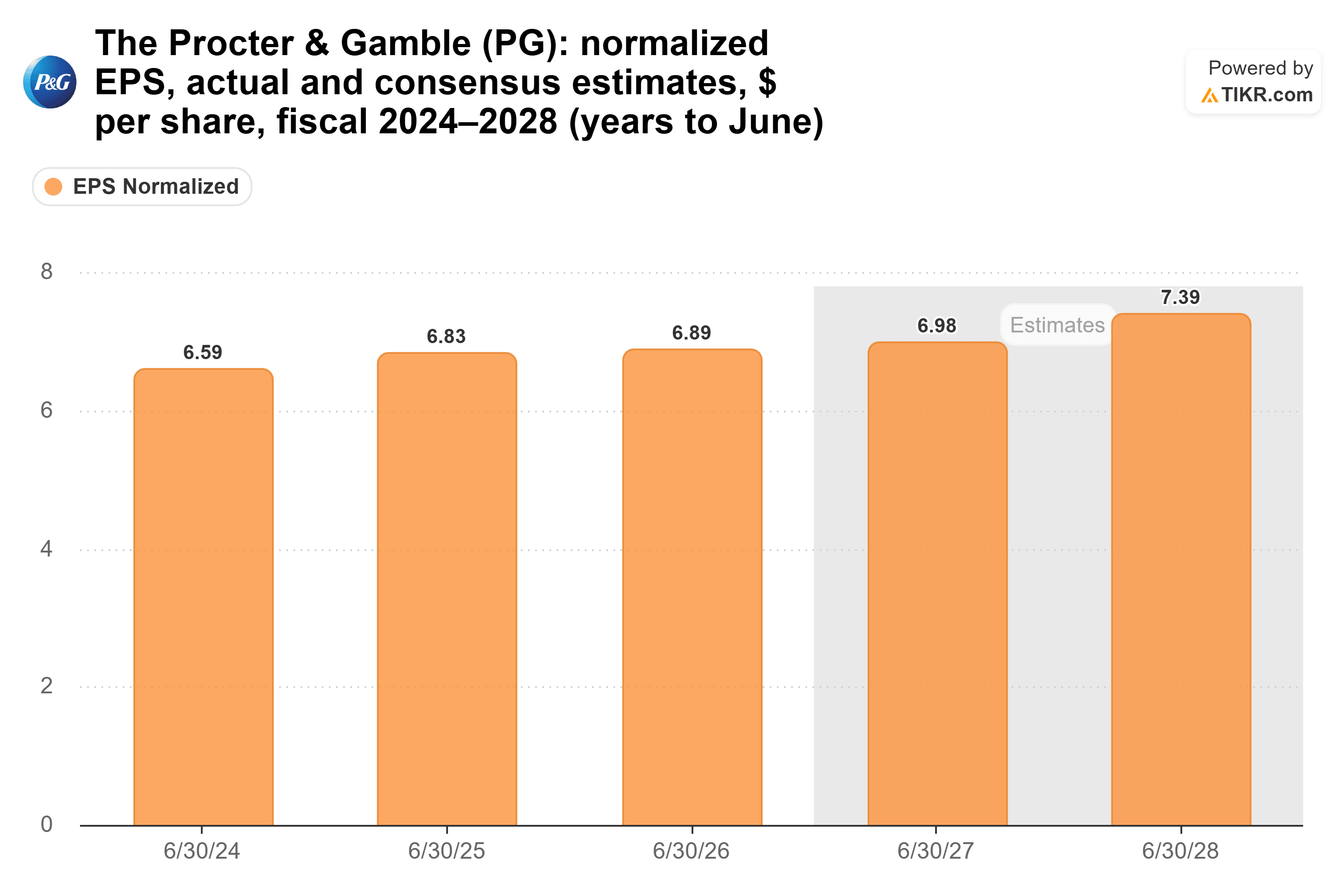Bar chart from TIKR of The Procter & Gamble's normalized EPS, actual and consensus estimates, $ per share, fiscal 2024–2028 (years to June).