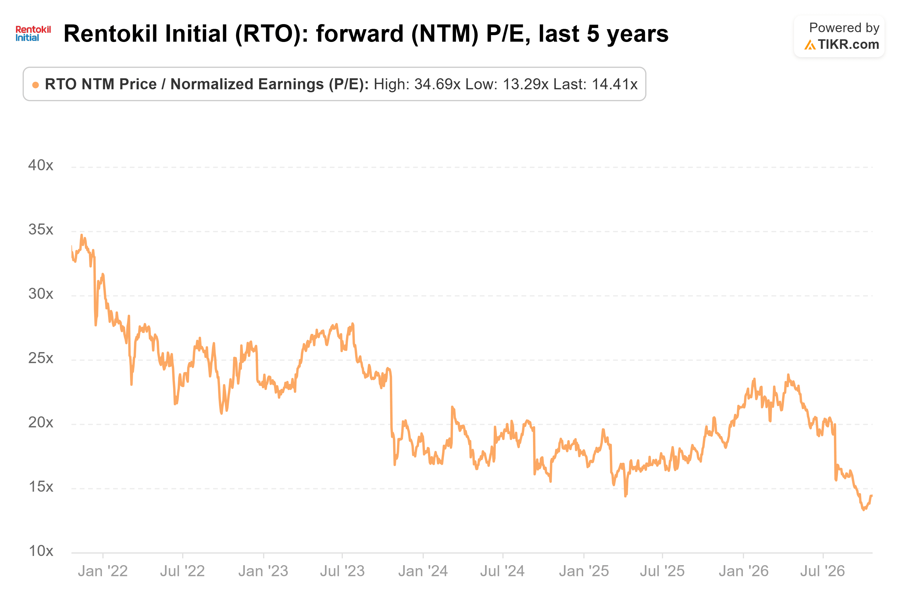 Line chart from TIKR of Rentokil Initial's forward (NTM) P/E, last 5 years.