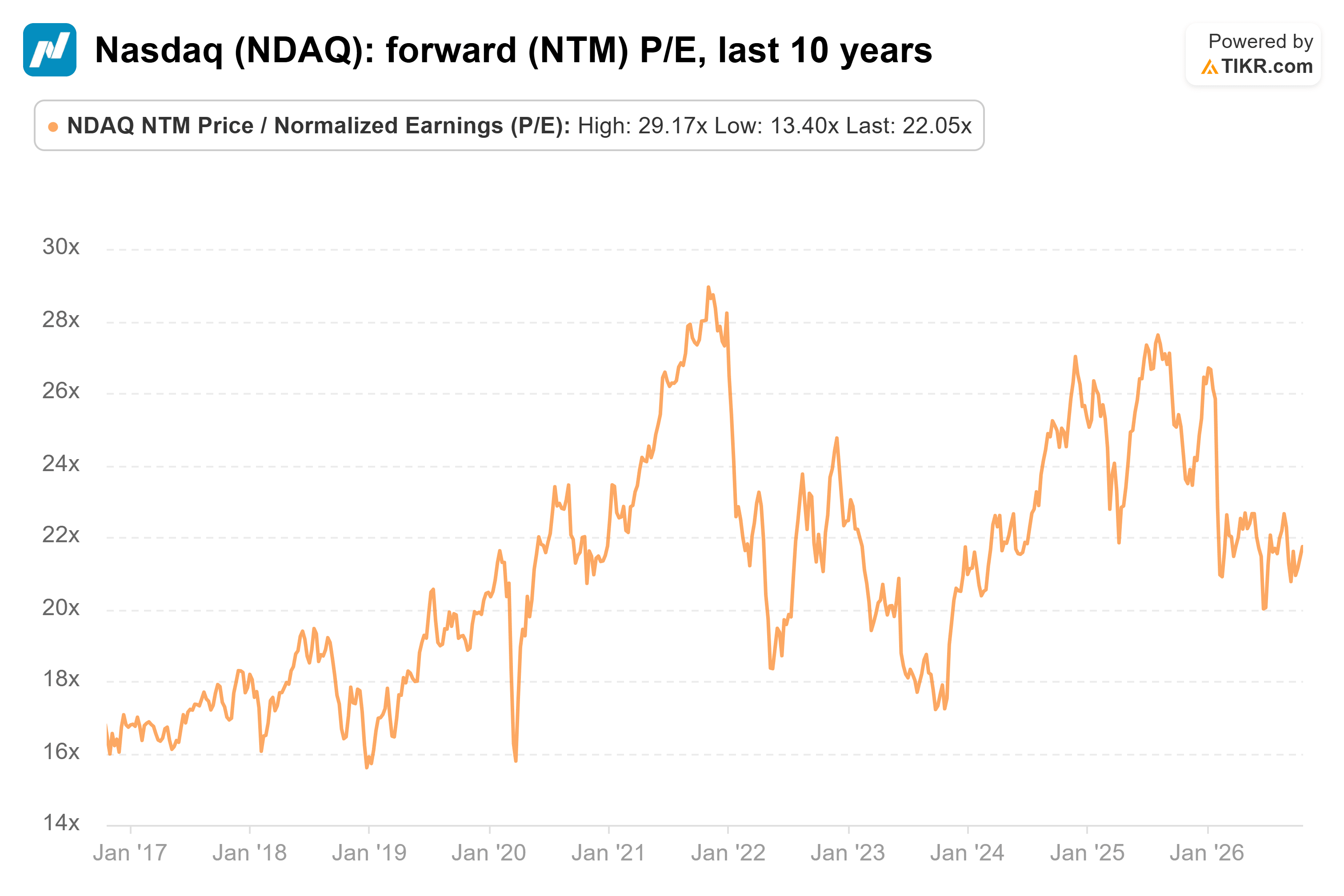 Line chart from TIKR of Nasdaq's forward (NTM) P/E, last 10 years.
