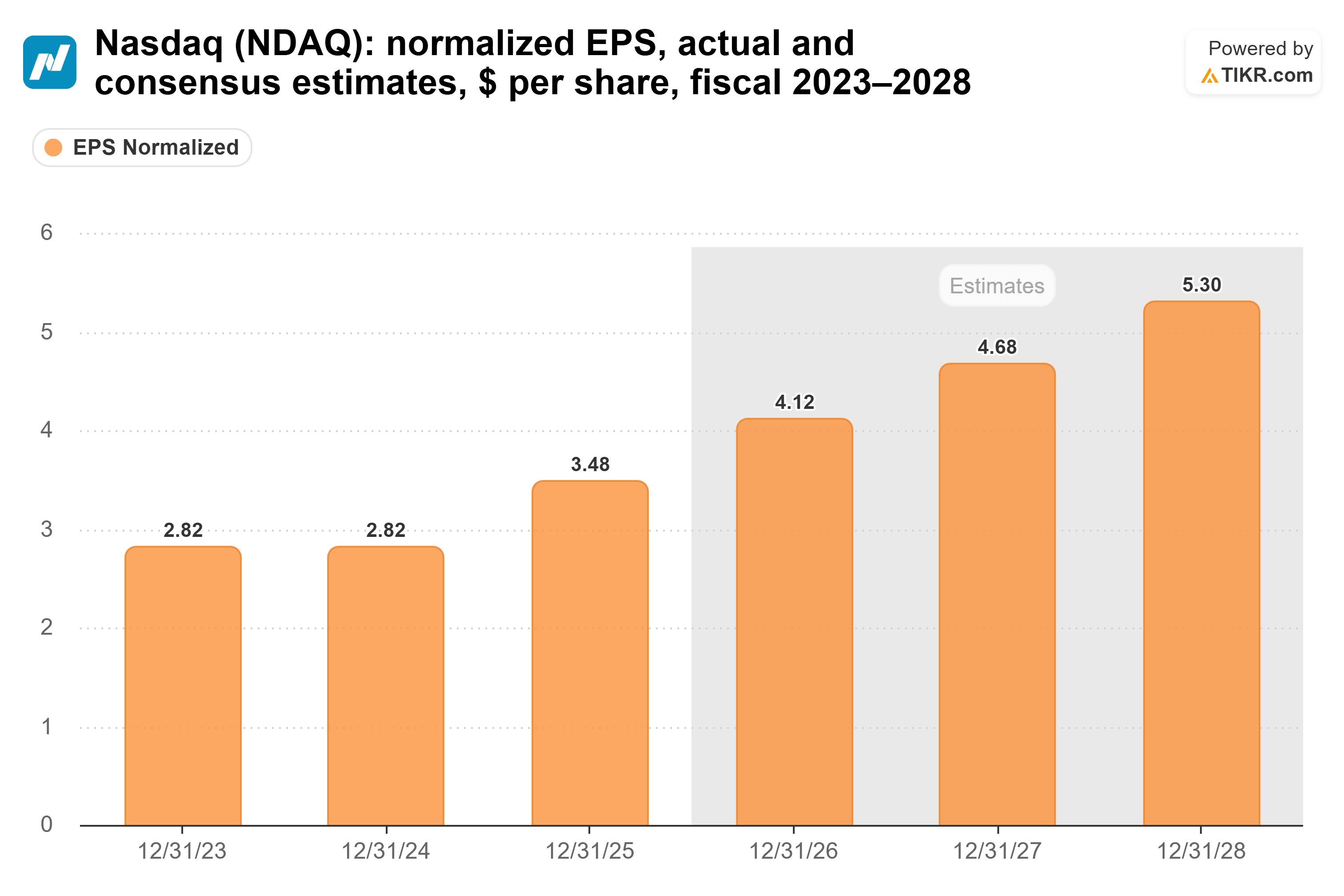 Bar chart from TIKR of Nasdaq's normalized EPS, actual and consensus estimates, $ per share, fiscal 2023–2028.