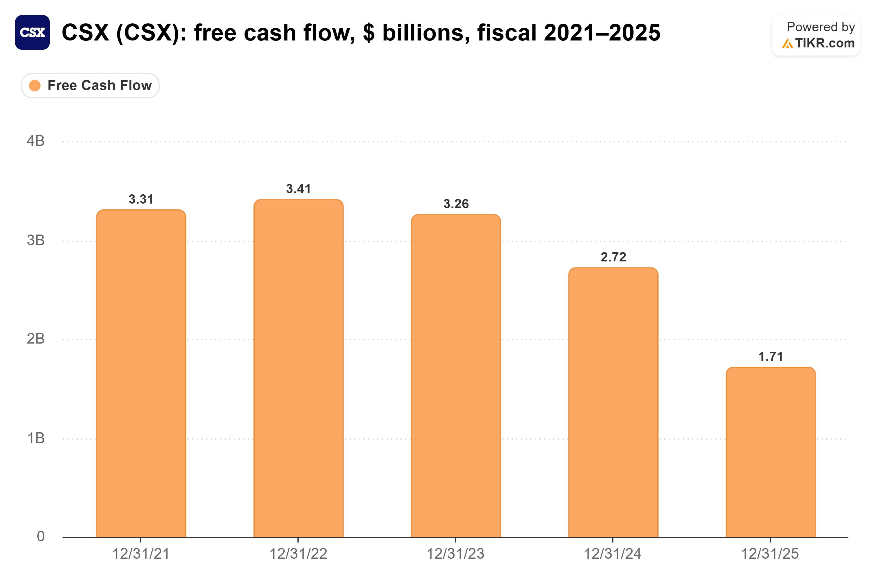 Bar chart from TIKR of CSX's free cash flow, $ billions, fiscal 2021–2025.