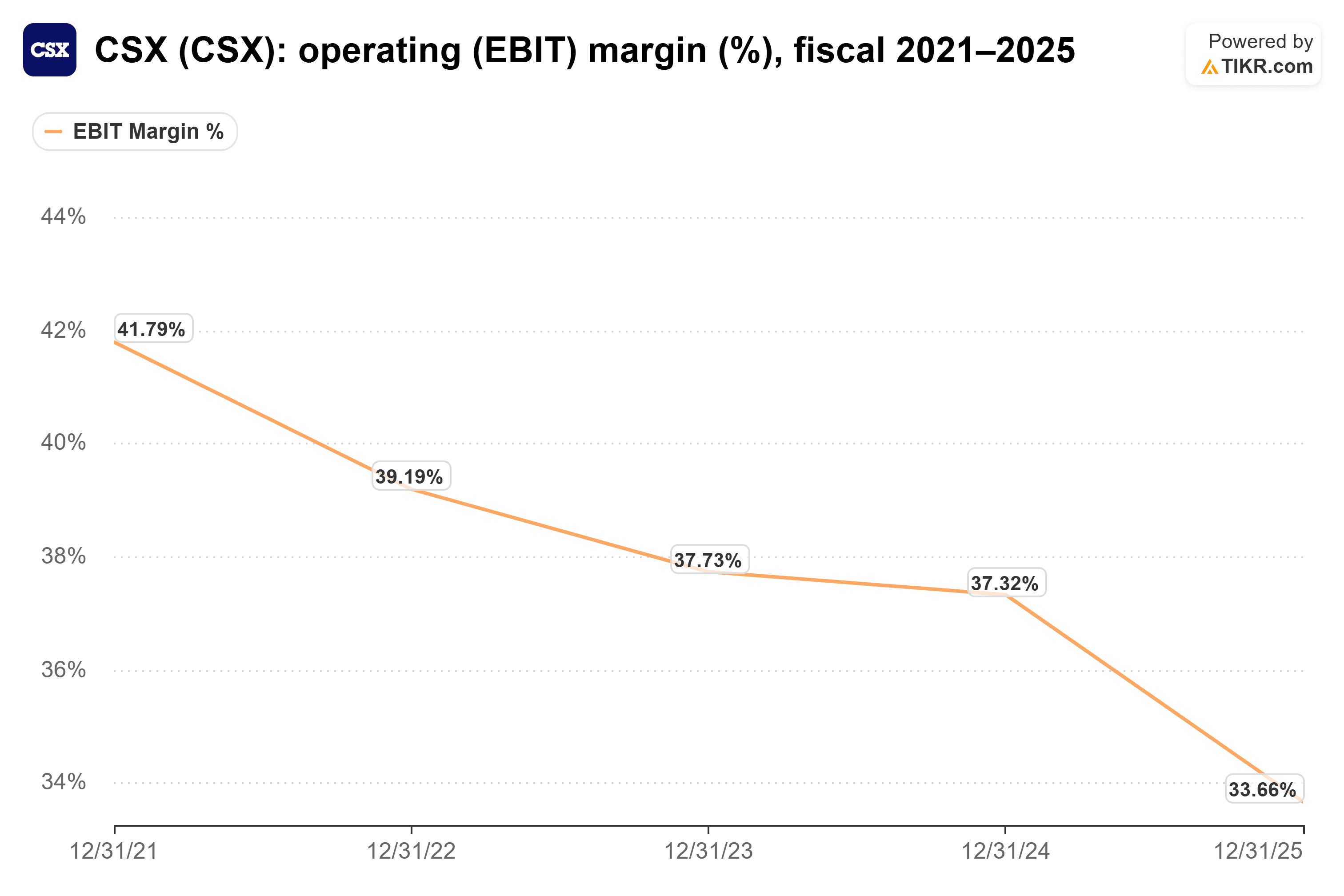 Line chart from TIKR of CSX's operating (EBIT) margin (%), fiscal 2021–2025.