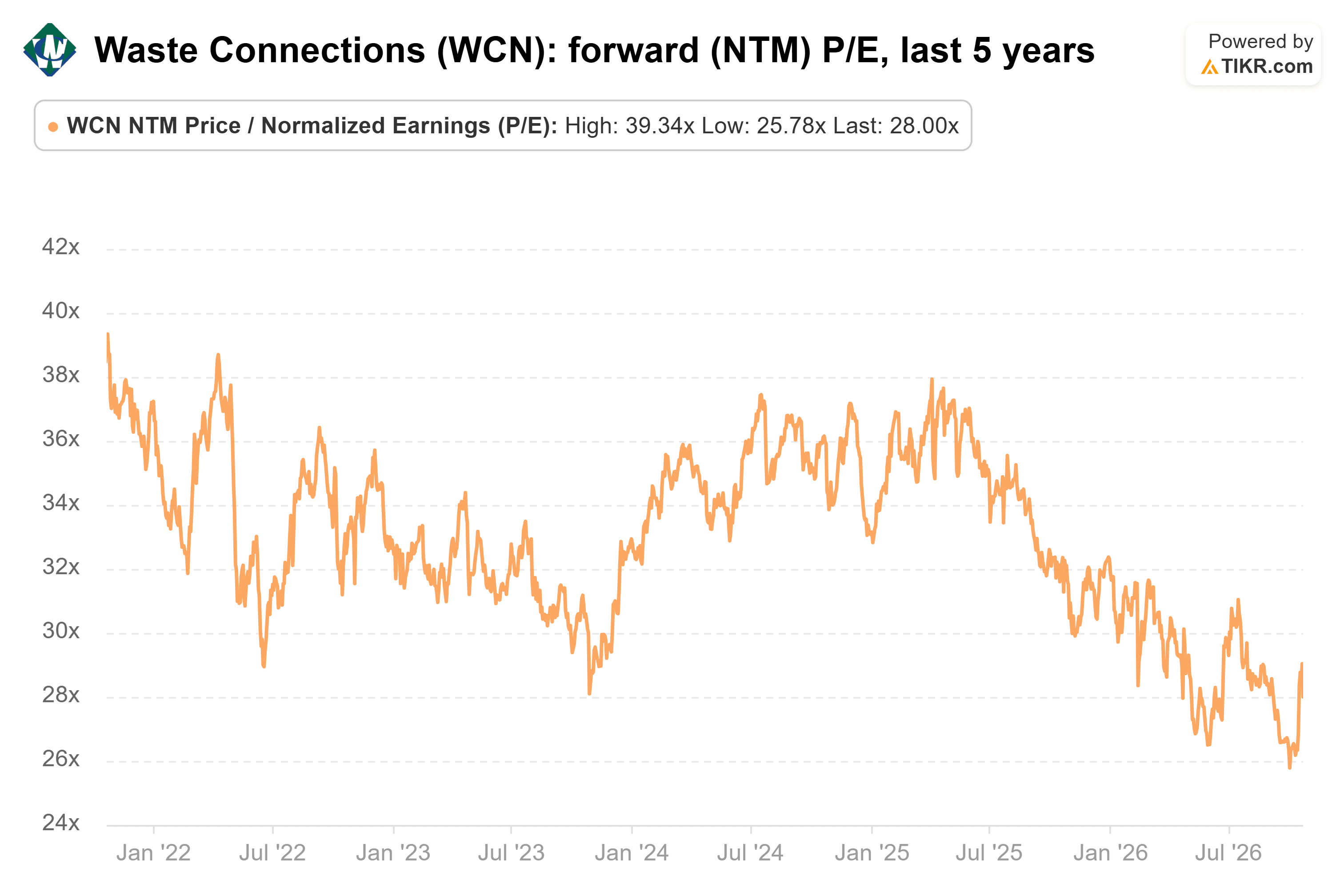 Line chart from TIKR of Waste Connections' forward (NTM) P/E, last 5 years.