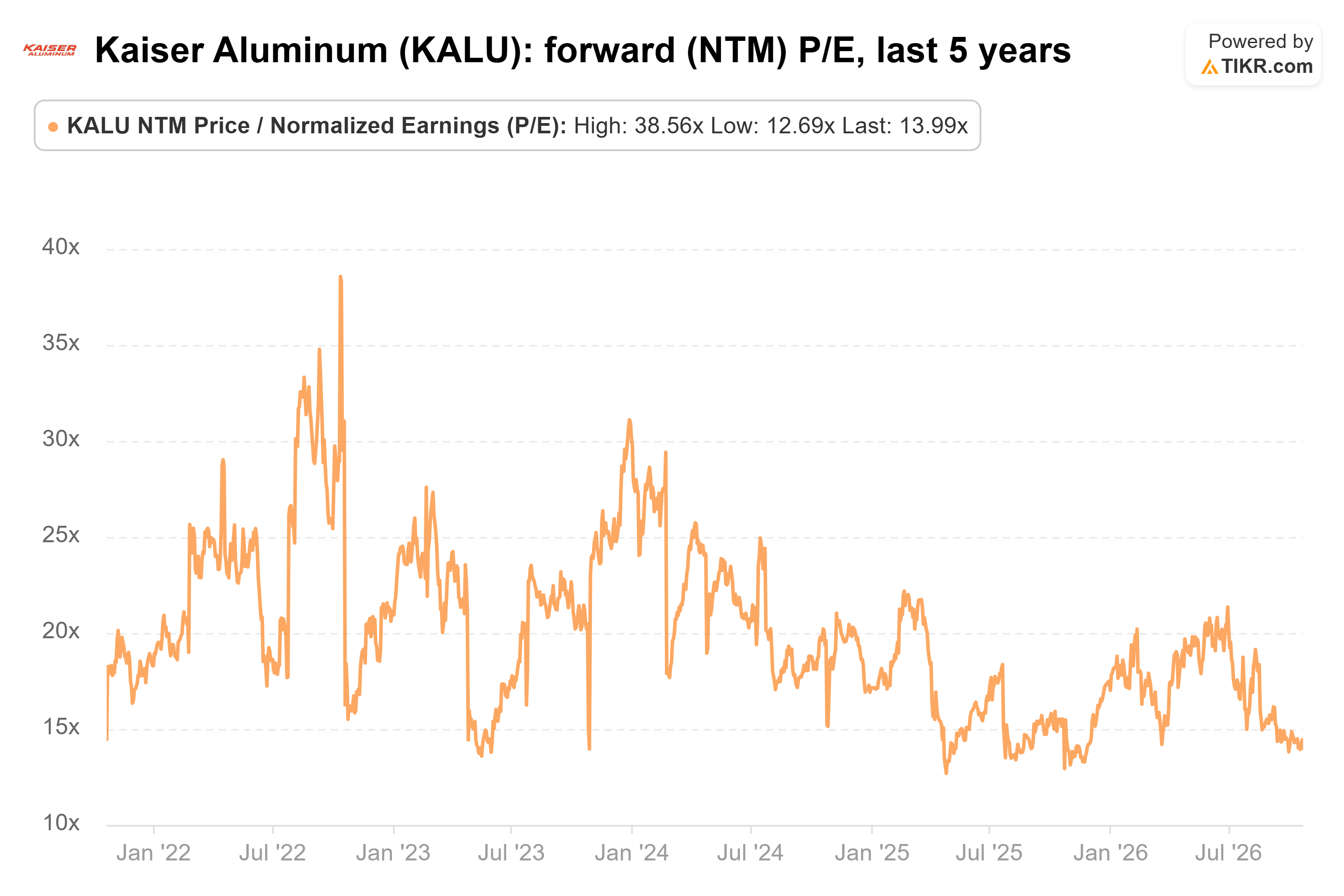 Line chart from TIKR of Kaiser Aluminum's forward (NTM) P/E, last 5 years.