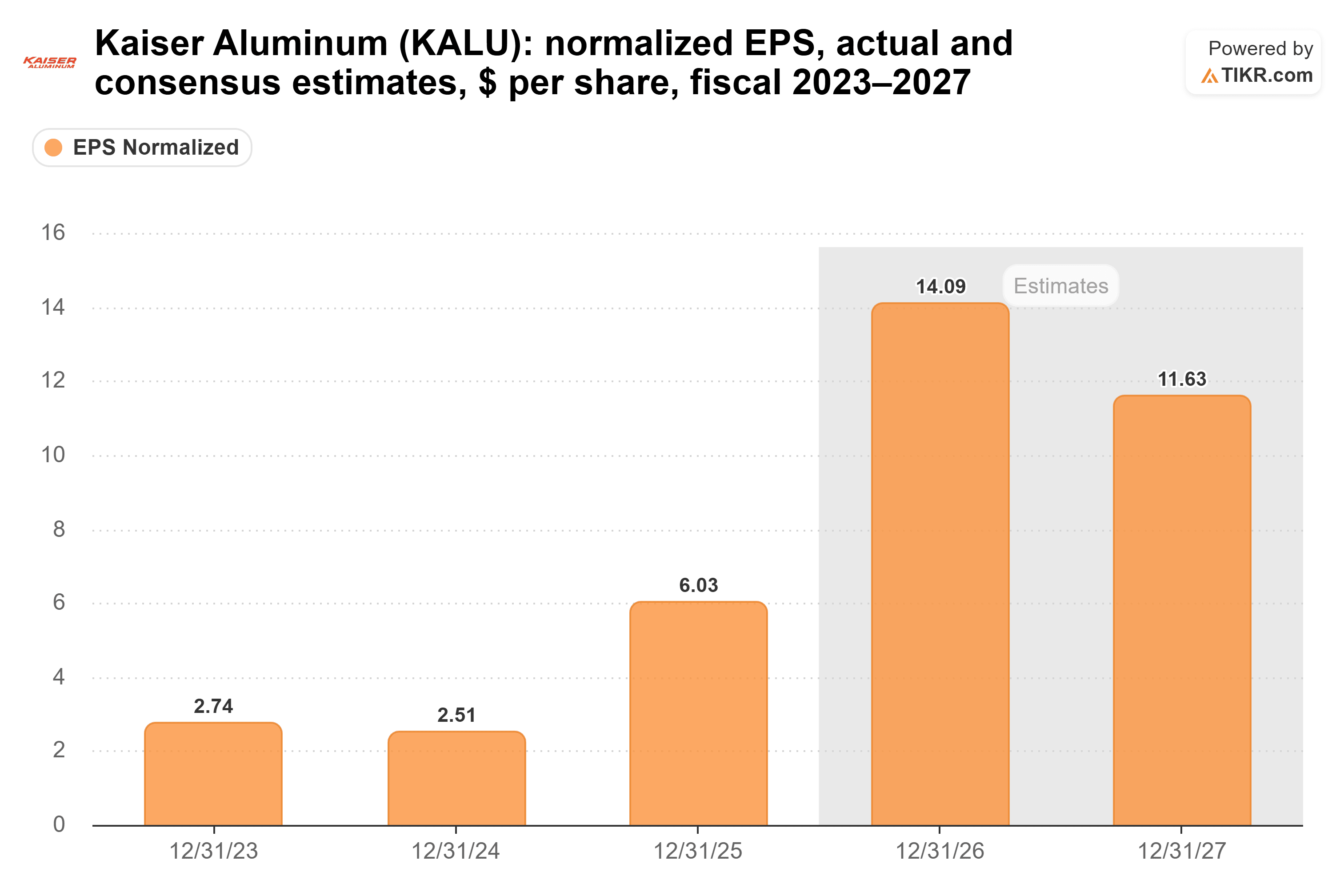 Bar chart from TIKR of Kaiser Aluminum's normalized EPS, actual and consensus estimates, $ per share, fiscal 2023–2027.