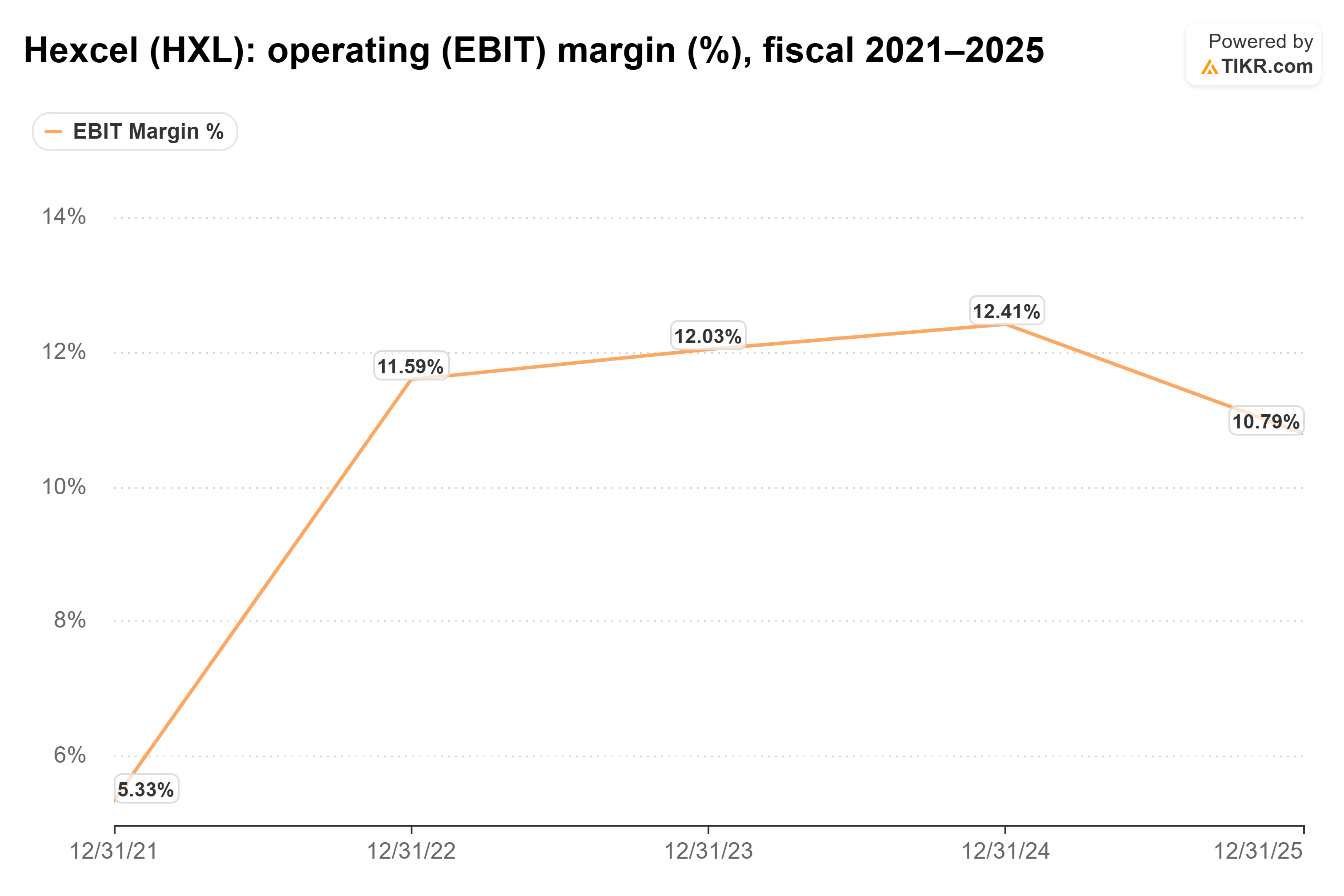 Line chart from TIKR of Hexcel's operating (EBIT) margin (%), fiscal 2021–2025.