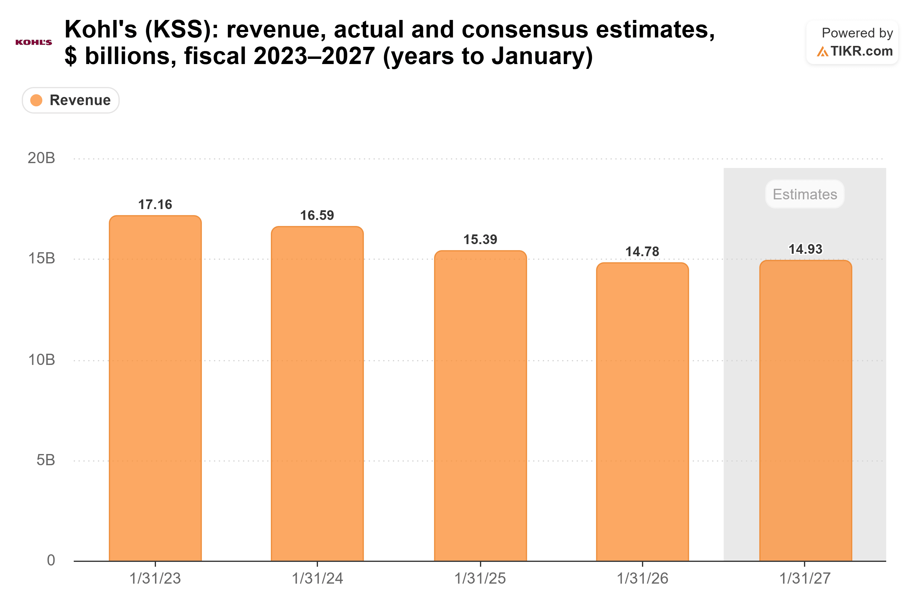 Bar chart from TIKR of Kohl's revenue, actual and consensus estimates, $ billions, fiscal 2023–2027 (years to January).