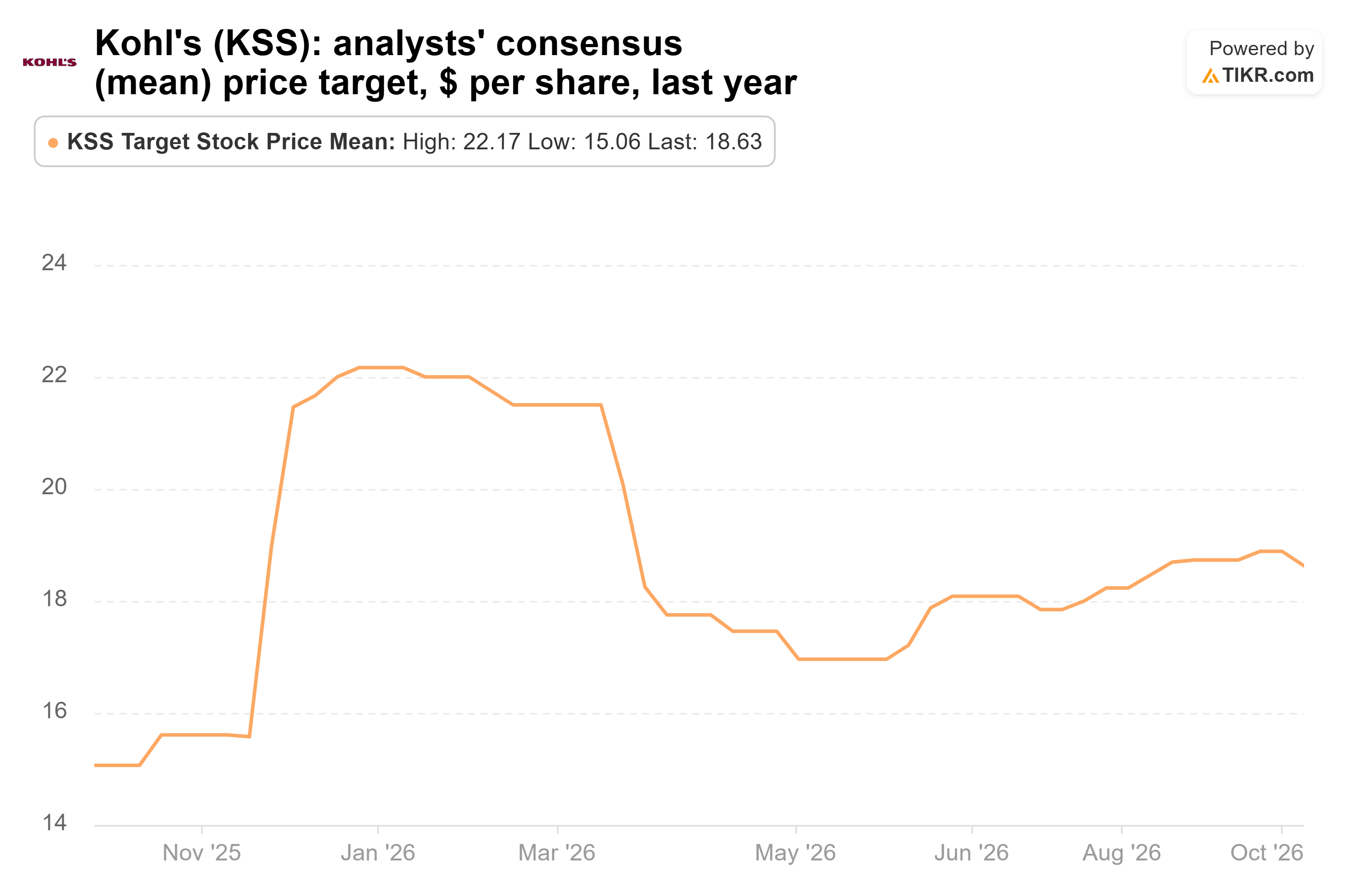 Line chart from TIKR of Kohl's analysts' consensus (mean) price target, $ per share, last year.