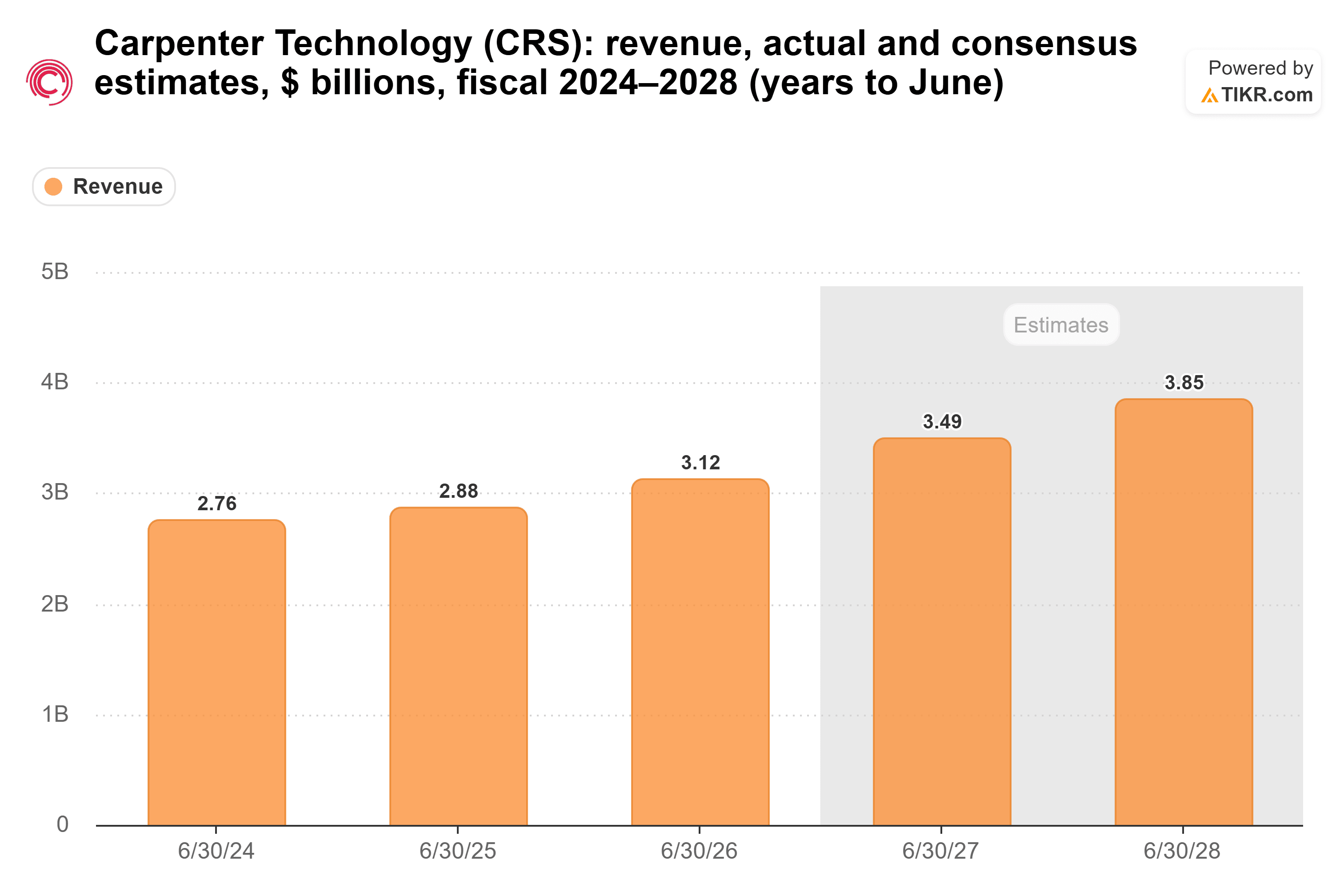 Bar chart from TIKR of Carpenter Technology's revenue, actual and consensus estimates, $ billions, fiscal 2024–2028 (years to June).