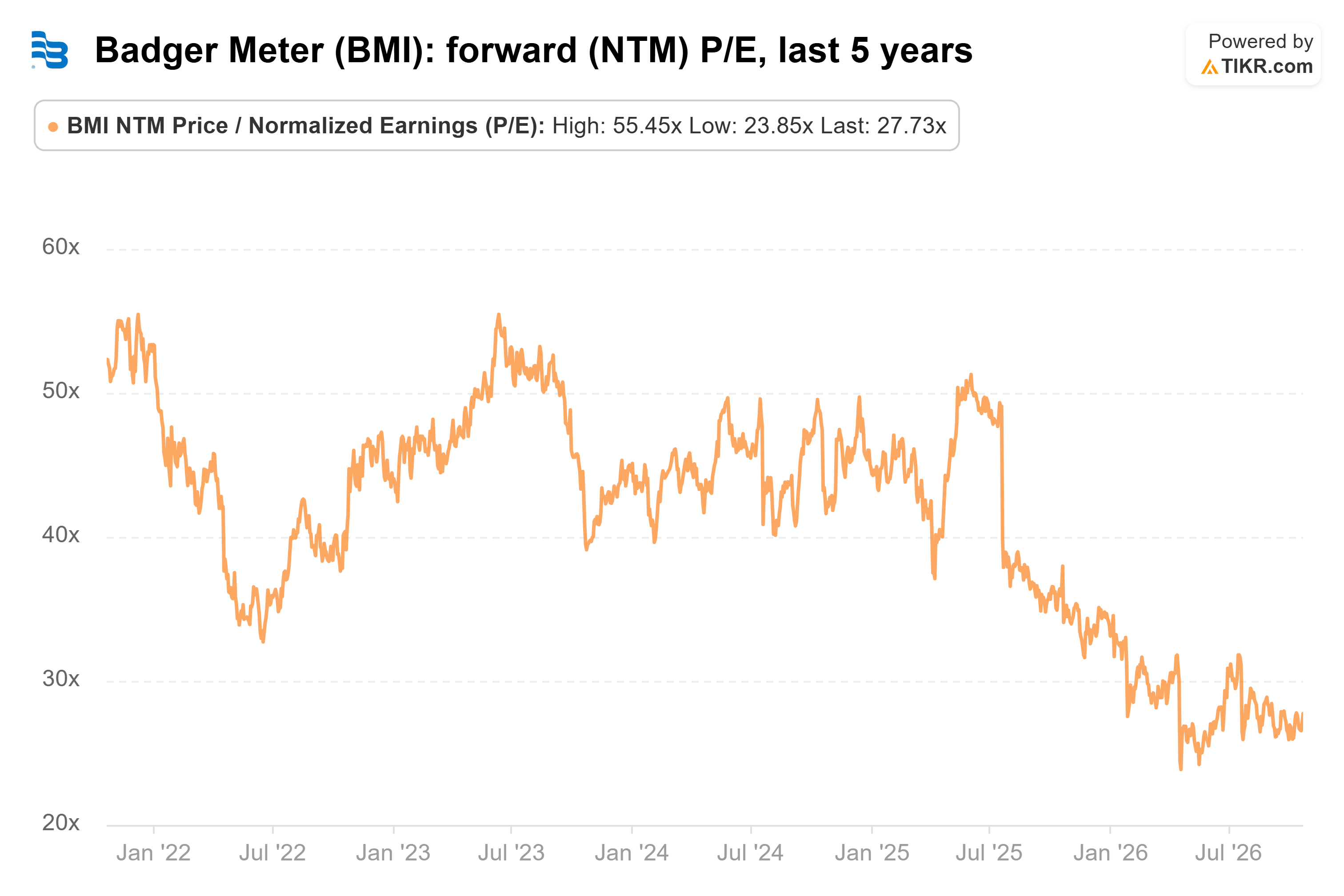 Line chart from TIKR of Badger Meter's forward (NTM) P/E, last 5 years.