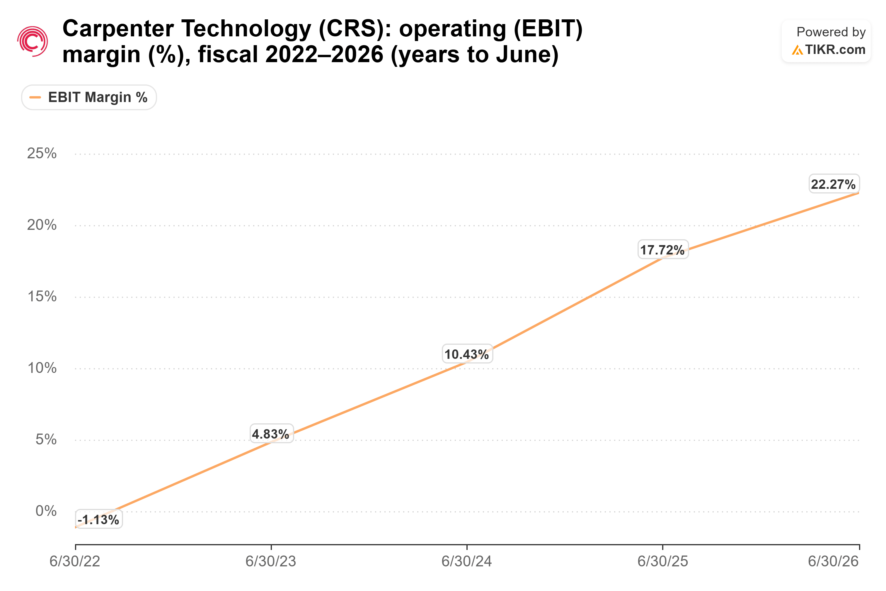 Line chart from TIKR of Carpenter Technology's operating (EBIT) margin (%), fiscal 2022–2026 (years to June).