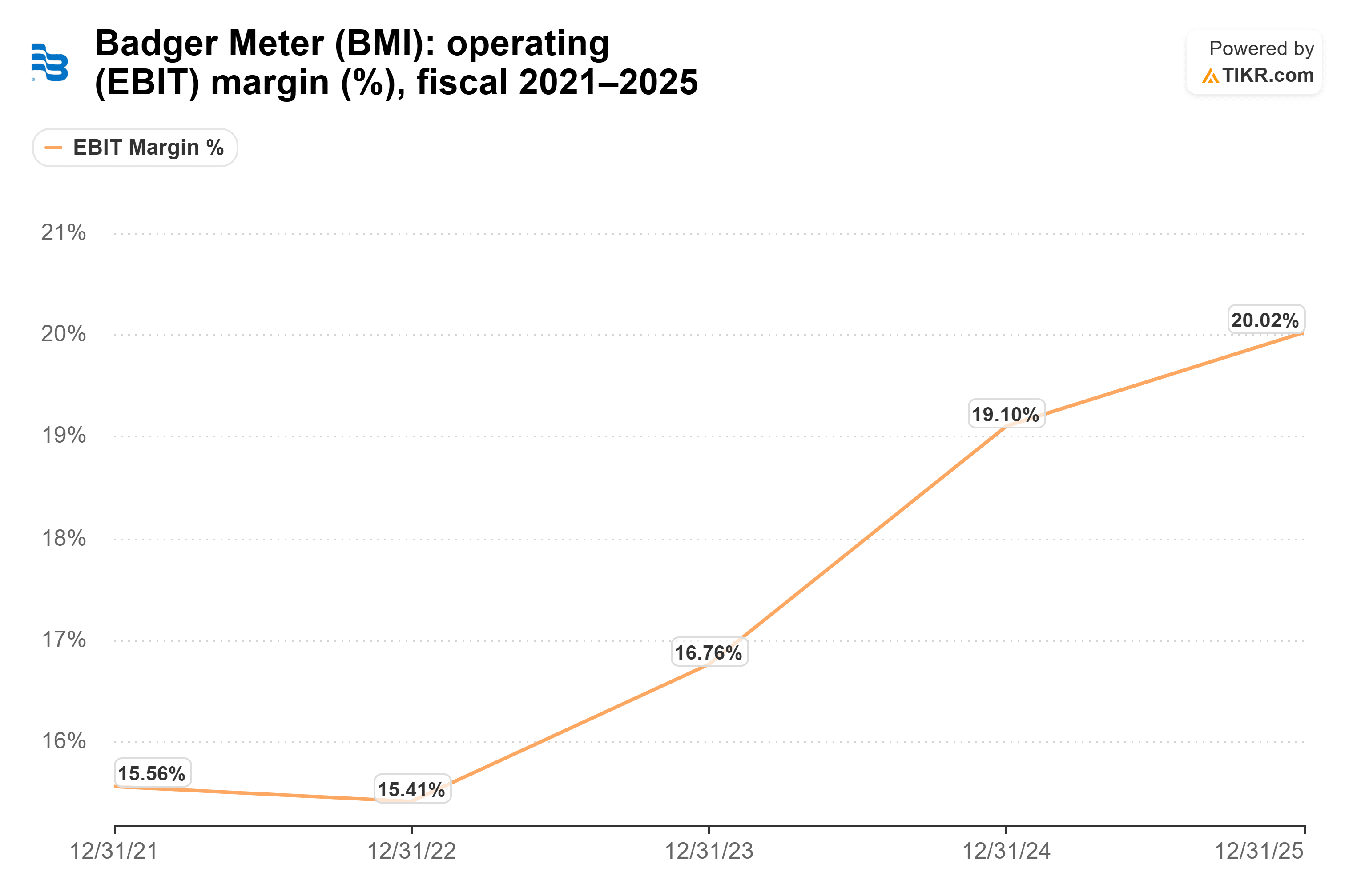 Line chart from TIKR of Badger Meter's operating (EBIT) margin (%), fiscal 2021–2025.