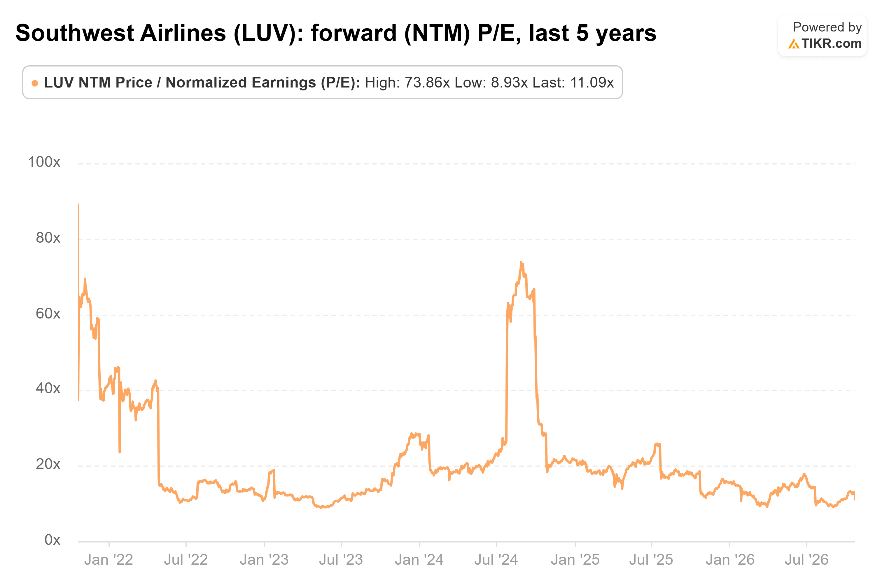 Line chart from TIKR of Southwest Airlines' forward (NTM) P/E, last 5 years.
