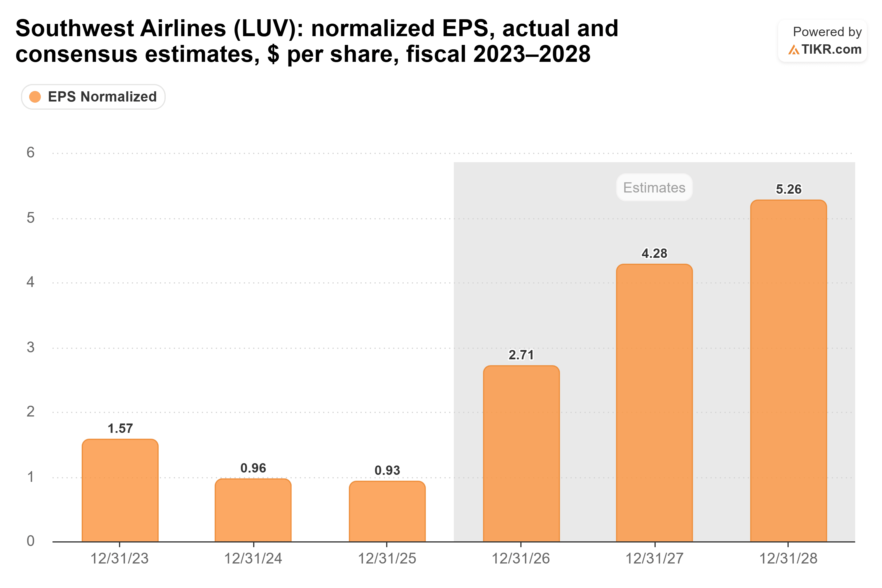 Bar chart from TIKR of Southwest Airlines' normalized EPS, actual and consensus estimates, $ per share, fiscal 2023–2028.