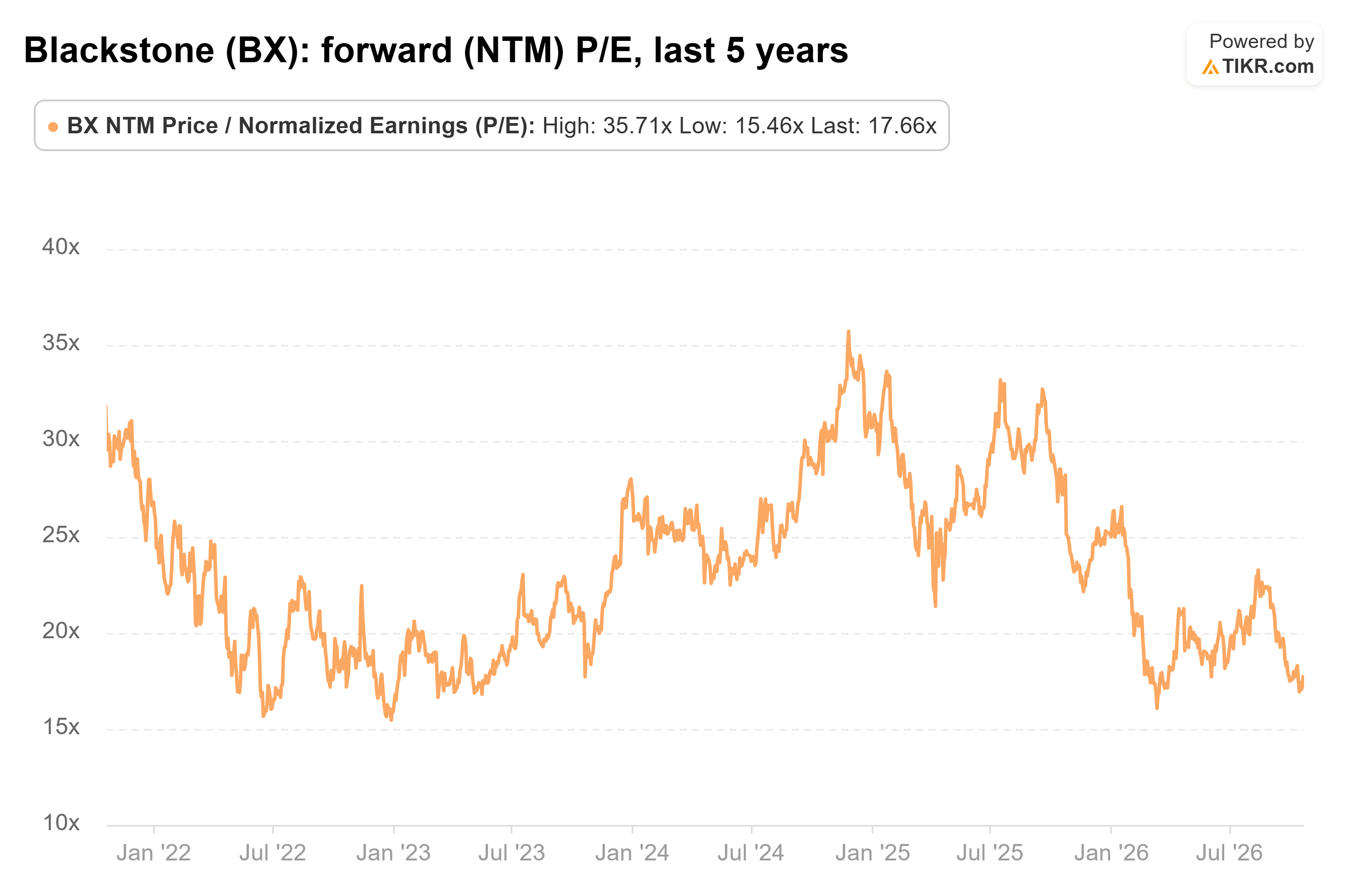 Line chart from TIKR of Blackstone's forward (NTM) P/E, last 5 years.
