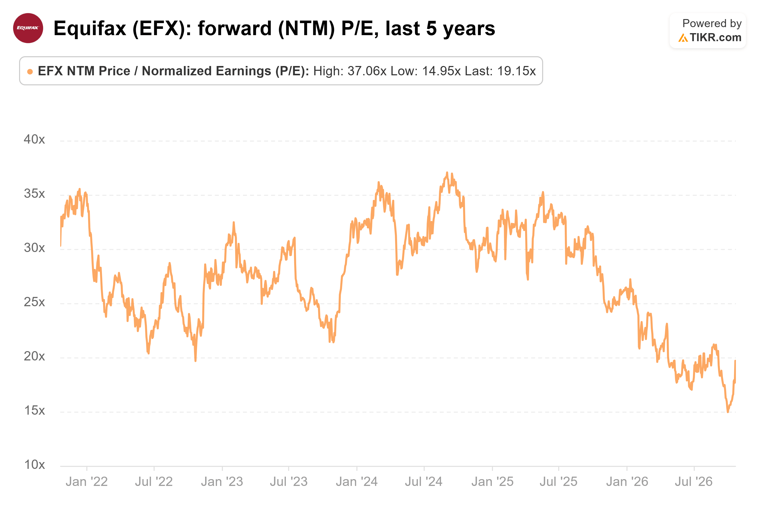 Line chart from TIKR of Equifax's forward (NTM) P/E, last 5 years.